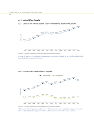 La Sociedad de la Información en España 2009
274
Figura 7-11. Exportaciones e importaciones de TI (España).
3.191
3.402
3.833
4.283
5.010
5.230
4.742
5.155 5.303
5.759
6.068
6.320
5.812
1.169 1.154 1.372 1.492
1.769 1.759
1.540
1.095 1.059 1.108 1.077 1.201 1.257
1996 1997 1998 1999 2000 2001 2002 2003 2004 2005 2006 2007 2008
Millonesde€
Importaciones Exportaciones
Fuente: AETIC. El hipersector español de electrónica, tecnologías de la información y telecomunicaciones.
«El descenso de las importaciones hardware y el leve aumento de las exportaciones provocan que la
brecha entre importaciones y exportaciones sufra la mayor reducción de la serie histórica»
7.3 El sector TIC en España
Figura 7-10. Facturación total del sector TI. Mercado interior bruto + exportaciones. (España).
7.420
8.290
9.734
11.494
13.589
14.338 13.543 13.793
14.358
15.501
16.717
18.227
19.018
1996 1997 1998 1999 2000 2001 2002 2003 2004 2005 2006 2007 2008
Millonesde€
Fuente: AETIC. El hipersector español de electrónica, tecnologías de la información y telecomunicaciones.
«A pesar de la crisis en el año 2008, todavía siguió creciendo el mercado de las TI en España debido al
aumento de los servicios informáticos»
 