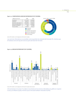 7.  Entorno
275
Figura 7-12. Composición del mercado interior bruto de TI (España).
Interior 1996 - Exterior 2008
54%
11%
29%
31%
18%
6% 2%
3%
3%
3%
Hardware
Software
Servicios informáticos
Servicios telemáticos
Equipos ofimáticos
Consumibles
Millones de euros 1996 2008
Hardware 3.371,78 5.494,96
Software 695,61 3.157,91
Servicios informáticos 1.833,40 7.284,07
Servicios telemáticos 173,21 1.018,82
Equipos ofimáticos ND 313,99
Consumibles 176,69 491,31
40%
Fuente: AETIC y MITyC. Las Tecnologías de la Información en España.
«Los servicios informáticos se consolidan como la partida más relevante del mercado TIC, mientras que
el hardware este año baja de la tercera parte del total del mercado»
Figura 7-13. Mercado Interior Bruto de TI (España).
3.307
399
311
1.308
169
5.495
882
308
572
239
378
685
93
3.158
918
1.540
2.734
1.734
358
7.284
210
99
97
137
424
51
1.019
173
141
314
491
Unidadescentrales
Sistemasdealmacenamiento
Sistemasdeimpresión
Otrosperiféricos
Repuestosycomponentes
TOTALHardware
Sistemasoperativos
Herramientasdedesarrollo
Basesdedatos
Comunicaciones
Aplicacionesverticales
Aplicacioneshorizontales
Softwaremultimedia
TOTALSoftware
Consultoría
Explotación
Desarrolloeimplantación
Soporte
FormaciónyOtros
TOTALServiciosInformáticos
AlojamientoWeb
DiseñoydesarrollodeWeb
Comercioelectrónico
Publicidadinteractiva
Telecontrol,telealarma
EDI
TOTALServiciostelemáticos
Copiadoras
Otros
TOTALequiposofimáticos
TOTALconsumiblesConsumibles
Millonesdeeuros
Harware Software Servicios
informáticos
Servicios
telemáticos
Equipos
ofimáticos
Fuente: AETIC y MITyC. Las Tecnologías de la Información en España. Datos de 2008.
«El crecimiento en el sector TI se debe al crecimiento en los servicios informáticos (15,46%) con respecto
a 2007 y al software (7,41%), mientras que el mercado hardware retrocede (-8,71%)»
 