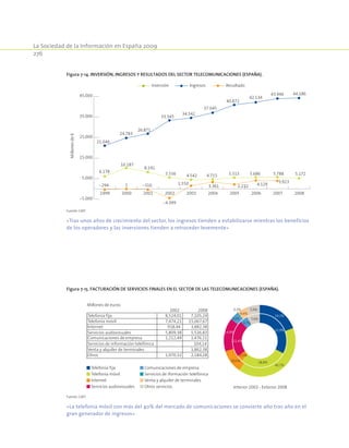 La Sociedad de la Información en España 2009
276
Figura 7-14. Inversión, ingresos y resultados del sector telecomunicaciones (España).
-5.000
5.000
15.000
25.000
35.000
45.000
6.178
10.187
8.191
5.556 4.542 4.715 5.515 5.686 5.788 5.172
21.046
24.783
26.871
33.345
34.542
37.045
40.872
42.134
43.946 44.186
-294 1 -316
-4.399
1.550
3.361 2.232 4.129
3.923
1999 2000 2001 2002 2003 2004 2005 2006 2007 2008
Millonesde€
IngresosInversión Resultado
Fuente: CMT.
«Tras unos años de crecimiento del sector, los ingresos tienden a estabilizarse mientras los beneficios
de los operadores y las inversiones tienden a retroceder levemente»
Figura 7-15. Facturación de servicios finales en el sector de las telecomunicaciones (España).
Telefonía fija Comunicaciones de empresa
Servicios audiovisuales
Venta y alquiler de terminales
Servicios de iformación telefónica
Otros servicios
Millones de euros
2002 2008
Telefonía fija 8,524,01 7,105,24
Telefonía móvil 7,474,21 15,067,67
Comunicaciones de empresa 1,212,49 1,476,11
Internet 918,44 3,882,38
Servicios audiovisuales 5,809,38 5,526,83
Venta y alquiler de terminales 1,862,38
Servicios de información telefónica 104,14
Otros 1,970,32 2,184,28
Internet
Telefonía móvil
Interior 2002 - Exterior 2008
32,9%
28,8%
3,5%
22,4%
4,7%
7,6%
19,2%
40,7%
10,5%
14,9%
4,0%
0,3%
4,6%
5,9%
Fuente: CMT.
«La telefonía móvil con más del 40% del mercado de comunicaciones se convierte año tras año en el
gran generador de ingresos»
 