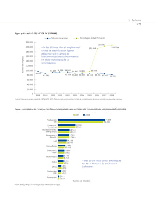 7.  Entorno
277
Figura 7-16. Empleo del sector TIC (España).
0
20.000
40.000
60.000
80.000
100.000
120000
140.000
160.000
180.000
200.000
220.000
96.201
87.743
91.075 94.394 94.008
88.226 88.005 88.519 88.766 85.005 81.705
90.373
88.847 90.822 96.934
192.964
203.763
208.7064
1998 1999 2000 2001 2002 2003 2004 2005 2006 20082007
Númerodeempleos
Telecomunicaciones Tecnologías de la Información
Fuente: Elaboración propia a partir de CMT y AETIC-MITC. Nota en el año 2006 cambia el criterio de contabilización al incluirse también las pequeñas empresas.
«En los últimos años el empleo en el
sector se estabiliza con ligeros
descensos en el campo de
telecomunicaciones e incrementos
en el de tecnologías de la
información»
Figura7-17.DesglosedepersonalporáreasfuncionalesenelsectordelasTecnologíasdelaInformación(España).
Producción
SW
Comercial,
Marketing
Mantenimiento
(HW y otros)
Financiero y
Admón.
I+D
Multimedia
Dirección y
staff
Consultoría
Redes
Producción
HW
Otros
Formación
Número de empleos
2007 2008
2.858
5.779
6.056
9.118
9.354
10.623
11.015
13.930
17.883
18.341
27.426
71.380
2.911
5.759
5.857
9.391
9.370
10.699
11.663
14.239
17.931
18.516
27.590
74.138
Fuente: AETIC y MITyC. Las Tecnologías de la Información en España.
«Más de un tercio de los empleos de
las TI se dedican a la producción
Software»
 
