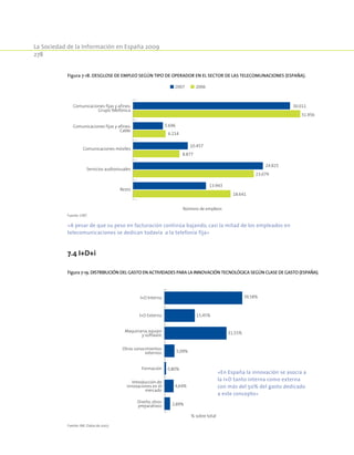 La Sociedad de la Información en España 2009
278
Figura 7-18. Desglose de empleo según tipo de operador en el sector de las Telecomunaciones (España).
30.011
5.696
10.457
24.825
13.943
31.956
6.214
8.877
23.079
18.641
Comunicaciones fijas y afines:
Grupo Telefónica
Comunicaciones fijas y afines:
Cable
Comunicaciones móviles
Servicios audiovisuales
Resto
Número de empleos
2007 2006
Fuente: CMT.
«A pesar de que su peso en facturación continúa bajando, casi la mitad de los empleados en
telecomunicaciones se dedican todavía a la telefonía fija»
7.4 I+D+i
Figura 7-19. Distribución del gasto en actividades para la innovación tecnológica según clase de gasto (España).
39,58%
15,45%
31,55%
5,09%
0,80%
4,64%
2,89%
I+D Interna
I+D Externa
Maquinaria, equipo
y software
Otros conocimientos
externos
Formación
Introducción de
innovaciones en el
mercado
Diseño, otros
preparativos
% sobre total
Fuente: INE. Datos de 2007.
«En España la innovación se asocia a
la I+D tanto interna como externa
con más del 50% del gasto dedicado
a este concepto»
 
