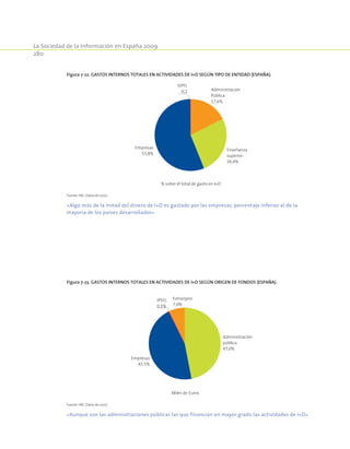 La Sociedad de la Información en España 2009
280
Figura 7-22. Gastos internos totales en actividades de I+D según tipo de entidad (España).
ISPFL
0,2 Administración
Pública
17,6%
Enseñanza
superior:
26,4%
Empresas
55,8%
% sobre el total de gasto en I+D
Fuente: INE. Datos de 2007.
«Algo más de la mitad del dinero de I+D es gastado por las empresas, porcentaje inferior al de la
mayoría de los países desarrollados»
Figura 7-23. Gastos internos totales en actividades de I+D según origen de fondos (España).
IPSFL
0,5%
Extranjero
7,0%
Administración
pública
47,0%
Empresas
45,5%
Miles de Euros
Fuente: INE. Datos de 2007.
«Aunque son las administraciones públicas las que financian en mayor grado las actividades de I+D»
 