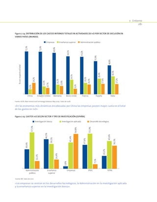 7.  Entorno
281
Figura 7-24. Distribución de los gastos internos totales en actividades de I+D por sector de ejecución en
varios países (Mundo).
%conrespectoaltotal
Empresas Enseñanza superior Administración pública
72,3%
71,9%
69,9%
64,1%
63,2%
55,9%
48,8%
8,5%
13,3%
16,2%
24,5%
19,2%
26,4%
30,3%
19,2%
10,7%
13,9%
9,2%
16,5%
17,6%
17,2%
China Estados Unidos Alemania Reino Unido Francia España Italia
Fuente: OCDE, Main Science and Technology Database, May 2009. Datos de 2008.
«En las economías más dinámicas encabezadas por China las empresas poseen mayor cuota en el total
de los gastos en I+D»
Figura 7-25. Gastos I+D según sector y tipo de investigación (España).
Administración
pública
Enseñanza
superior
Empresas IPSFL TOTAL
Investigación básica Investigación aplicada Desarrollo tecnológico
30,6%
46,5%
3,8%
37,6%
20,2%
57,3%
39,1%
41,4%
55,3%
43,6%
12,1%
14,4%
54,8%
7,1%
36,3%
Fuente: INE. Datos de 2007.
«Las empresas se centran en los desarrollos tecnológicos, la Administración en la investigación aplicada
y la enseñanza superior en la investigación básica»
 