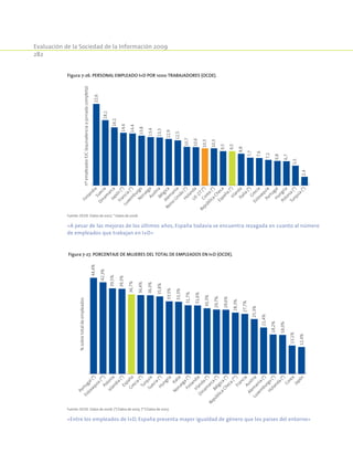 Evaluación de la Sociedad de la Información 2009
282
Figura 7-26. Personal empleado I+D por 1000 trabajadores (OCDE).
nºempleadosEJC(equivalenciaajornadacompleta)
22,6
18,1
16,1
14,6
14,4
13,8
13,4
13,3
12,9
12,5
10,7
10,6
10,3
10,3
9,5
9,5
8,8
7,7
7,6
7,1
6,8
6,7
5,5
2,4
FinlandiaSuecia
Dinam
arcaJapón
(*)
Francia
(*)
Luxem
burgoN
oruegaAustriaBélgica
Alem
ania
Reino
Unido
(*)HolandaU
E-27
(*)Corea
(*)
República
Checa
España
(*)IrlandaItalia
(*)Grecia
EslovaquiaPortugalHungría
Polonia
(*)
Turquía
(*)
Fuente: OCDE. Datos de 2007. * Datos de 2006.
«A pesar de las mejoras de los últimos años, España todavía se encuentra rezagada en cuanto al número
de empleados que trabajan en I+D»
Figura 7-27. Porcentaje de mujeres del total de empleados en I+D (OCDE).
44,4%
42,3%
39,5%
39,3%
36,7%
36,4%
36,3%
35,8%
33,5%
33,3%
31,7%
31,6%
30,3%
29,7%
29,6%
28,3%
27,7%
25,3%
21,4%
18,2%
18,0%
13,1%
12,4%
Portugal(*)
Eslovaquia
(**)Polonia
Islandia
(*)EspañaGrecia
(*)TurquíaSuecia
(*)Hungría
Italia
N
oruega
(*)FinlandiaIrlanda
(*)
Dinam
arca
(*)
Bélgica
(*)
República
Checa
(**)FranciaAustria
Alem
ania
(*)
Luxem
burgo
(*)
Holanda
(*)
Corea
Japón
%sobretotaldeempleados
Fuente: OCDE. Datos de 2006. (*) Datos de 2005. (**) Datos de 2007.
«Entre los empleados de l+D, España presenta mayor igualdad de género que los países del entorno»
 