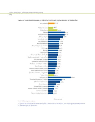 La Sociedad de la Información en España 2009
284
Figura 7-29. Empresas innovadoras en porcentaje del total de las empresas del sector (España).
Transportes y alamacenamiento
Comercio y hostelería
Servicios públicos, sociales y colectivos
Otros servicios a empresas
Comunicaciones
Intermediación financiera
Actividades informáticas y conexas
Servicios de I+D
Total servicios
Industrias extractivas y del petróleo
Textil, confección, curo y calzado
Industrias manufactureras diversas
Manufacturas metálicas
Productos minerales no metálicos
Alimentación, bebidas y tabaco
Otro material de transpote
Madera, papel, edición y artes gráficas
Maquinas de oficina, cálculo y PC
Energía y agua
Reciclaje
Metarlurgia
Maquinaria y equipo mecánico
Maquinaria eléctrica
Caucho y plásticos
Vehículos de motor
Óptica y relojería
Equipo electrónico
Química
Total industria
Total construcción
Total empresas
% de empresas
17,9%
18,2%
21,5%
23,2%
29,8%
44,2%
50,0%
83,6%
21,2%
25,0%
25,4%
27,1%
31,2%
32,4%
32,4%
33,1%
33,3%
36,1%
36,5%
37,6%
39,6%
39,7%
41,1%
41,4%
43,7%
54,8%
61,1%
61,5%
34,2%
18,5%
23,5%
Fuente: INE. Datos del período 2005-2007.
«El grado de innovación depende del sector y del subsector analizado, con mayor grado de adopción en
la industria que en servicios»
 