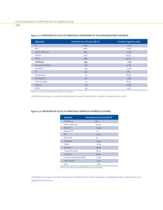La Sociedad de la Información en España 2009
286
Figura 7-31. Inversión en I+D de los principales operadores de telecomunicaciones (Mundo).
Operador	Inversión en I+D 2007 (M. €)	 % sobre ingresos 2007
BT	 1.074	 11,9%
NTT	 1.666	 -11,8%
France Telecom	 894	 4,4%
Telstra	 842	 124,3%
ATT	 674	 341,7%
Telefónica	 594	 1,0%
Deutsche Telekom	 548	 12,5%
Vodafone	 319	 5,4%
KT	 290	 17%
TeliaSonera	 214	 -18,9%
SK Telecom	 162	 3,8%
Telecom Italia	 122	 -8,3%
Telenor	 118	 -10,6%
KDDI	 94	 0,3%
Fuente: The 2008 EU Industrial RD Investment Scoreboard.
«Telefónica ocupa un puesto destacado a nivel mundial en cuanto a inversión en I+D»
Figura 7-32. INVERSIÓN EN I+D DE LAS PRINCIPALES empresas españolas (españa).
Empresa	Inversión en I+D 2007 (M. €)
Telefónica	 594
Indra Sistemas	 141,05
Almirall	 101,40
Repsol YPF	 77
ITP	 72,47
Iberdrola	 65
Abengoa	 54,59
Zeltia	 51,69
Acciona	 39,02
Grupo Ferrovial	 38,50
Gamesa	 30,91
Grupo Empresarial ENCE	 13,38
FAES Farma	 11,05
ACS	 8,20
Fuente: The 2008 EU Industrial RD Investment Scoreboard.
«Telefónica ocupa el primer puesto en inversión en I+D en España, cuadriplicando su inversión a la
siguiente empresa»·
 
