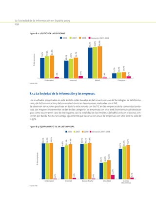 La Sociedad de la Información en España 2009
292
Figura 8‑2. Uso TIC por las personas.%depersonas
Ordenador Internet Móvil Compras
55,2%
59,8%
61,8%
48,0%
52,9%
56,3%
83,2%
84,8%
13,7%
16,0%
16,9%
5,4%
2,4%
6,4%
3,3%
86,8%
2006 2007 2008 Variación 2007-2008
Fuente: INE.
8.1.2 La Sociedad de la Información y las empresas.
Los resultados presentados en este ámbito están basados en la Encuesta de uso de Tecnologías de la Informa-
ción y de la Comunicación y del correo electrónico en las empresas,realizadas por el INE.
Se observan variaciones positivas en todo lo relacionado con las TIC en las empresas de la comunidad anda-
luza. Los mayores incrementos se dan en las categorías de empresas con sitio web. Asimismo, es de destacar
que, como ocurre en el caso de los hogares, casi la totalidad de las empresas (el 98%) utilizan el acceso a In-
ternet por Banda Ancha. Se subraya igualmente que la variación anual de empresas con sitio web ha sido de
11.33%.
Figura 8‑3. Equipamiento TIC en las empresas.
%deempresas
Ordenador Internet Banda Ancha Sitio Web Correo
electrónico
96,6%
96,9%
98,0%
1,2%
3,2%
1,4%
11,3%
4,1%
86,8%
91,5%
94,4%
95,5%
96,1%
97,4%
44,1%
46,2%
81,9%
51,4%
88,5%
92,1%
2006 2007 2008 Variación 2007-2008
Fuente: INE.
 