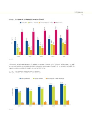 8. Andalucía
297
27,40 puntos porcentuales, le siguen los hogares con acceso a Internet con 17,70 puntos porcentuales y los hog-
ares con ordenadores con un incremento de 11.50 puntos porcentuales. El móvil está presente en el 90,1% de los
hogares andaluces,esta presencia ya era importante en 2004.
Figura 8‑4. Evolución del equipamiento TIC en los hogares.
49,7%
48,7%
52,4%
56,9%
59,4%
26,0%
28,1%
31,7%
38,9%
43,7%
11,5%
17,1%
24,2%
35,0%
38,9%
80,7%
82,6%
86,2%
89,4%
90,1%
2004 2005 2006 2007 2008
%dehogares
Ordenador Acceso a internet Conexión de banda ancha Teléfono móvil
Fuente: INE.
Figura 8‑5. Evolución del uso de TIC por las personas.
2004 2005 2006 2007 2008
42,3% 43,7%
47,3%
52,8%
55,5%
32,5%
36,9%
42,0%
47,0%
50,7%
3,3%
5,2% 6,3%
9,5% 9,7%
%depersonas
Utilizan ordenador Utilizan internet Han comprado a través de internet
Fuente: INE.
 