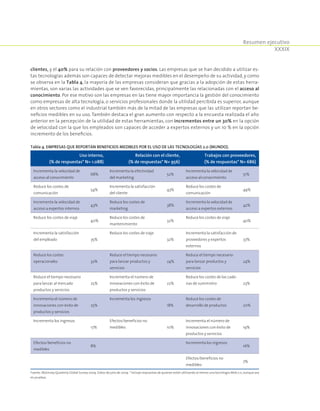 Resumen ejecutivo
XXXIX
clientes, y el 40% para su relación con proveedores y socios. Las empresas que se han decidido a utilizar es-
tas tecnologías además son capaces de detectar mejoras medibles en el desempeño de su actividad, y como
se observa en la Tabla 4, la mayoría de las empresas consideran que gracias a la adopción de estas herra-
mientas, son varias las actividades que se ven favorecidas, principalmente las relacionadas con el acceso al
conocimiento. Por ese motivo son las empresas en las tiene mayor importancia la gestión del conocimiento
como empresas de alta tecnología, o servicios profesionales donde la utilidad percibida es superior, aunque
en otros sectores como el industrial también más de la mitad de las empresas que las utilizan reportan be-
neficios medibles en su uso. También destaca el gran aumento con respecto a la encuesta realizada el año
anterior en la percepción de la utilidad de estas herramientas, con incrementos entre un 30% en la opción
de velocidad con la que los empleados son capaces de acceder a expertos externos y un 10 % en la opción
incremento de los beneficios.
Tabla 4. Empresas que reportan beneficios medibles por el uso de las tecnologías 2.0 (Mundo).
Uso interno,
(% de respuestas* N= 1.088)
Relación con el cliente,
(% de respuestas* N= 956)
Trabajos con proveedores,
(% de respuestas* N= 686)
Incrementa la velocidad de
acceso al conocimiento
68%
Incrementa la efectividad
del marketing
52%
Incrementa la velocidad de
acceso al conocimiento
51%
Reduce los costes de
comunicación
54%
Incrementa la satisfacción
del cliente
43%
Reduce los costes de
comunicación
49%
Incrementa la velocidad de
acceso a expertos internos
43%
Reduce los costes de
marketing
38%
Incrementa la velocidad de
acceso a expertos externos
42%
Reduce los costes de viaje
40%
Reduce los costes de
mantenimiento
32%
Reduce los costes de viaje
40%
Incrementa la satisfacción
del empleado 35%
Reduce los costes de viaje
32%
Incrementa la satisfacción de
proveedores y expertos
externos
37%
Reduce los costes
operacionales 32%
Reduce el tiempo necesario
para lanzar productos y
servicios
24%
Reduce el tiempo necesario
para lanzar productos y
servicios
24%
Reduce el tiempo necesario
para lanzar al mercado
productos y servicios
25%
Incrementa el número de
innovaciones con éxito de
productos y servicios
22%
Reduce los costes de las cade-
nas de suministro 23%
Incrementa el número de
innovaciones con éxito de
productos y servicios
25%
Incrementa los ingresos
18%
Reduce los costes de
desarrollo de productos 20%
Incrementa los ingresos
17%
Efectos/beneficios no
medibles 10%
Incrementa el número de
innovaciones con éxito de
productos y servicios
19%
Efectos/beneficios no
medibles
8%
Incrementa los ingresos
16%
Efectos/beneficios no
medibles
7%
Fuente: Mckinsey Quarterly Global Survey 2009. Datos de julio de 2009. * Incluye respuestas de quienes están utilizando al menos una tecnología Web 2.0, aunque sea
en pruebas.
 