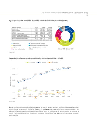 1.  10 años de Sociedad de la Información en España 2000-2009
17
Respecto al empleo que en España trabaja en el sector TIC, la característica fundamental es su estabilidad,
con pequeñas variaciones a lo largo de los años. La Figura 1-9 muestra a partir de los años 2006 y 2007 un
cambio en la forma de contabilizar el personal dedicado a las tecnologías de la información (al empezar a
incluir el personal de empresas pequeñas y medianas) motivo por el cual la gráfica refleja un gran salto du-
rante ese año.
Figura 1-7. Facturación de servicios finales en el sector de las telecomunicaciones (España).
40,5%
24,2%11,7%
14,2%
1,4%
4,2%
22,2%
8,4%
42,9%
3,7%
4,4%
0,2%
3,2%
18,6%
Telefonía fija
Telefonía móvil
Internet
Servicios audiovisuales
Comunicaciones de empresa
Servicios de Información Telefónica
Venta y alquiler de terminales
Otros
Millones de euros 2000 2008
Telefonía fija 8.195 7.105,24
Telefonía móvil 4.905 15.067,67
Comunicaciones de empresa 651 1.476,11
Internet 282 3.882,38
Servicios audiovisuales 4.487 5.526,83
Venta y alquiler de terminales N.D. 1.687,71
Otros 1.707 2.184,28
Servicios de Información Telefónica N.D. 104,14
2T2009
1.561,15
3.602,46
345,47
978,85
1.195,20
370,07
314,71
19,86
Interior 2000 - Exterior 2009
Fuente: CMT.
Figura 1-8. Inversión, ingresos y resultados del sector telecomunicaciones (España).
-5.000
5.000
15.000
25.000
35.000
45.000
6.178
10.187
8.191
5.556
4.542 4.715 5.515 5.686 5.788 5.172
21.046
24.783
26.871
33.345 34.542
37.045
40.872
42.134
43.946 44.186
-294 1 -316
-4399
1.550 3.361 2.232 4.129 3.923
1999 2000 2001 2002 2003 2004 2005 2006 2007 2008
MillonesdeEuros
IngresosInversión Resultado
Fuente: CMT.
 