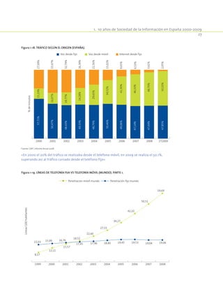1.  10 años de Sociedad de la Información en España 2000-2009
27
Figura 1-18. Tráfico según el origen (España).
57,72%
50,47%
48,43%
49,33%
48,79%
50,46%
49,06%
47,14%
47,69%
47,85%
15,19%
16,07%
18,77%
24,28%
29,65%
34,52%
41,30%
46,33%
48,70%
50,10%
27,09%
33,47%
32,79%
26,39%
21,56%
15,02%
9,65%
6,53%
3,61%
2,05%
2000 2001 2002 2003 2004 2005 2006 2007 2008 2T2009
%deminutos
Voz desde fijo Voz desde móvil Internet desde fijo
Fuente: CMT, Informe Anual 2008.
«En 2000 el 20% del tráfico se realizaba desde el teléfono móvil, en 2009 se realiza el 50,1%,
superando así al tráfico cursado desde el teléfono fijo»
Figura 1-19. Líneas de telefonía fija vs telefonía móvil (Mundo). PARTE 1.
1999 2000 2001 2002 2003 2004 2005 2006 2007 2008
Líneas/100habitantes
Penetración fijo mundoPenetración móvil mundo
8,17
12,11
15,57
18,52
22,40
27,55
34,27
42,10
50,51
59,69
15,03 15,99 16,76
17,45 17,96 18,80 19,45 19,53 19,04 19,06
 