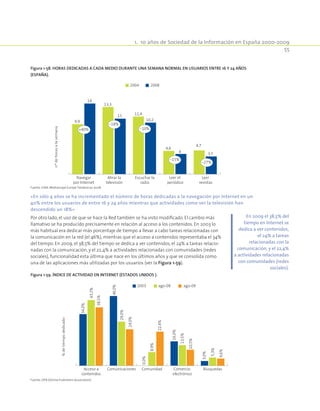 1.  10 años de Sociedad de la Información en España 2000-2009
55
Por otro lado, el uso de que se hace la Red también se ha visto modificado. El cambio más
llamativo se ha producido precisamente en relación al acceso a los contenidos. En 2003 lo
más habitual era dedicar más porcentaje de tiempo a llevar a cabo tareas relacionadas con
la comunicación en la red (el 46%), mientras que el acceso a contenidos representaba el 34%
del tiempo. En 2009, el 38,5% del tiempo se dedica a ver contenidos, el 24% a tareas relacio-
nadas con la comunicación, y el 22,4% a actividades relacionadas con comunidades (redes
sociales), funcionalidad esta última que nace en los últimos años y que se consolida como
una de las aplicaciones más utilizadas por los usuarios (ver la Figura 1-59).
Figura 1-58. Horas dedicadas a cada medio durante una semana normal en usuarios entre 16 y 24 años
(España).
nºdehorasalasemana
Navegar
por Internet
Mirar la
televisión
Escuchar la
radio
Leer el
periódico
Leer
revistas
9,9
14
13,3
11 11,4
10,2
4,6
4
4,7
3,5
+40%
-27%
-15%
-18%
-10%
2004 2008
Fuente: EIAA. Mediascope Europe Tendencias 2008.
«En sólo 4 años se ha incrementado el número de horas dedicadas a la navegación por Internet en un
40% entre los usuarios de entre 16 y 24 años mientras que actividades como ver la televisión han
descendido un 18%»
En 2009 el 38,5% del
tiempo en Internet se
dedica a ver contenidos,
el 24% a tareas
relacionadas con la
comunicación, y el 22,4%
a actividades relacionadas
con comunidades (redes
sociales).
Figura 1-59. Índice de actividad en Internet (Estados Unidos ).
%detiempodedicado
Acceso a
contenidos
Comunicaciones Comercio
electrónico
BúsquedasComunidad
34,0%
43,2%
38,5%
46,0%
29,0%
24,0%
22,4%
10,5%
4,6%
16,0%
13,5%
3,0%
5,3%
0,0%
8,9%
2003 ago-08 ago-09
Fuente: OPA (Online Publishers Association).
 