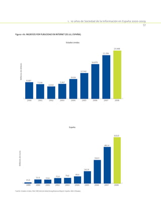 1.  10 años de Sociedad de la Información en España 2000-2009
57
Figura 1-61. Ingresos por publicidad en Internet (EE.UU, España).
8.087
7.134
6.010
7.267
9.626
12.542
16.879
21.206
23.448
2000 2001 2002 2003 2004 2005 2006 2007 2008
Millonesdedólares
Estados Unidos
20001999 2001 2002 2003 2004 2005 2006 2007 2008
Millonesdeeuros
España
15,0
53,4 51,6
71,6 74,6
94,4
162,4
310,5
482,4
610,0
Fuente: Estados Unidos: PwC/IAB Internet Advertising Revenue Report; España: IAB e Infoadex..
 