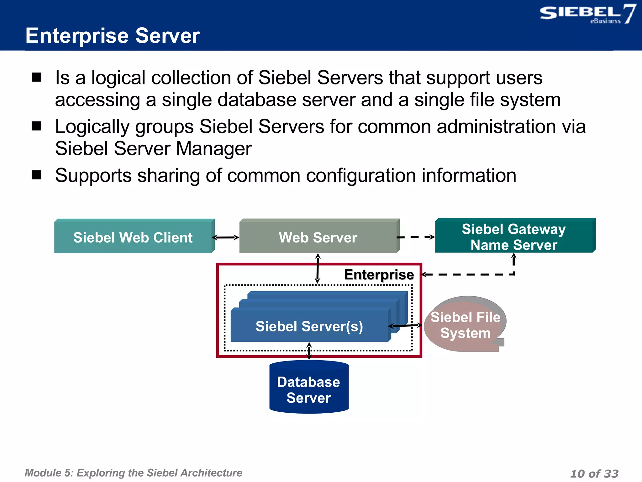 Enterprise Server Is a logical collection of Siebel Servers that support users accessing a single database server and a single file system Logically groups Siebel Servers for common administration via Siebel Server Manager  Supports sharing of common configuration information Siebel Web Client Web Server Siebel Gateway Name Server Database Server Enterprise Siebel File System Siebel Server(s) 
