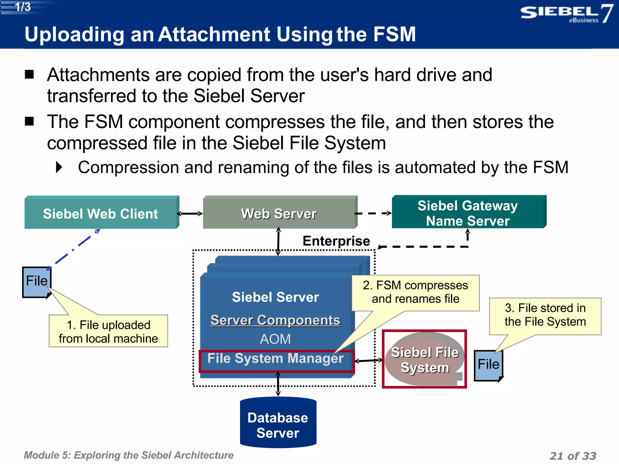 Uploading an Attachment Using the FSM Attachments are copied from the user's hard drive and transferred to the Siebel Server  The FSM component compresses the file, and then stores the compressed file in the Siebel File System Compression and renaming of the files is automated by the FSM Enterprise Siebel Server Server Components AOM File System Manager Siebel File System Siebel Web Client Web Server Siebel Gateway Name Server File File 2. FSM compresses and renames file 1. File uploaded from local machine 3. File stored in the File System Database Server 1/3 