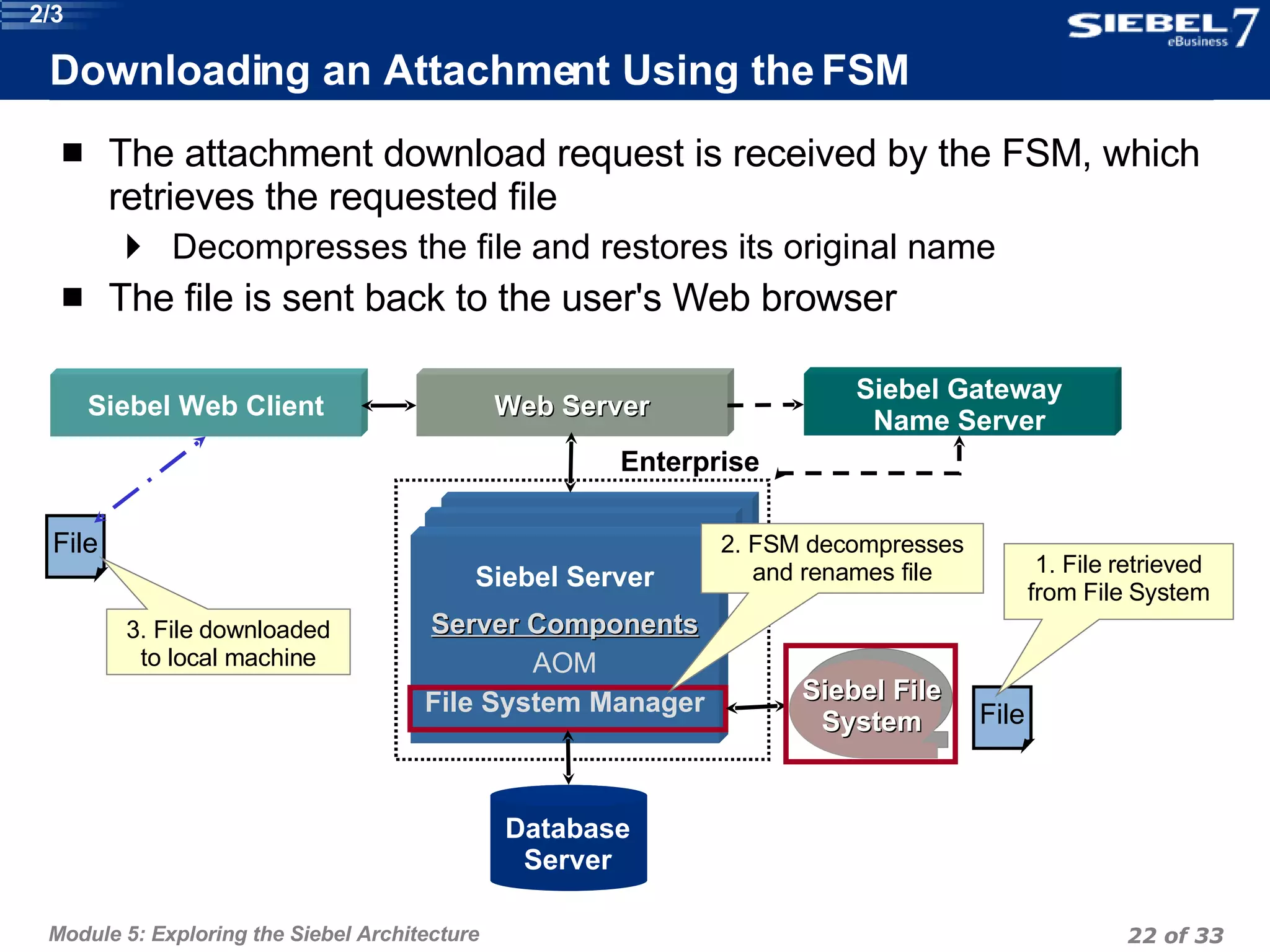 Downloading an Attachment Using the FSM The attachment download request is received by the FSM, which retrieves the requested file Decompresses the file and restores its original name The file is sent back to the user's Web browser Enterprise Siebel Server Server Components AOM File System Manager Siebel File System Siebel Web Client Web Server Siebel Gateway Name Server File File 2. FSM decompresses and renames file 3. File downloaded to local machine 1. File retrieved from File System Database Server 2/3 