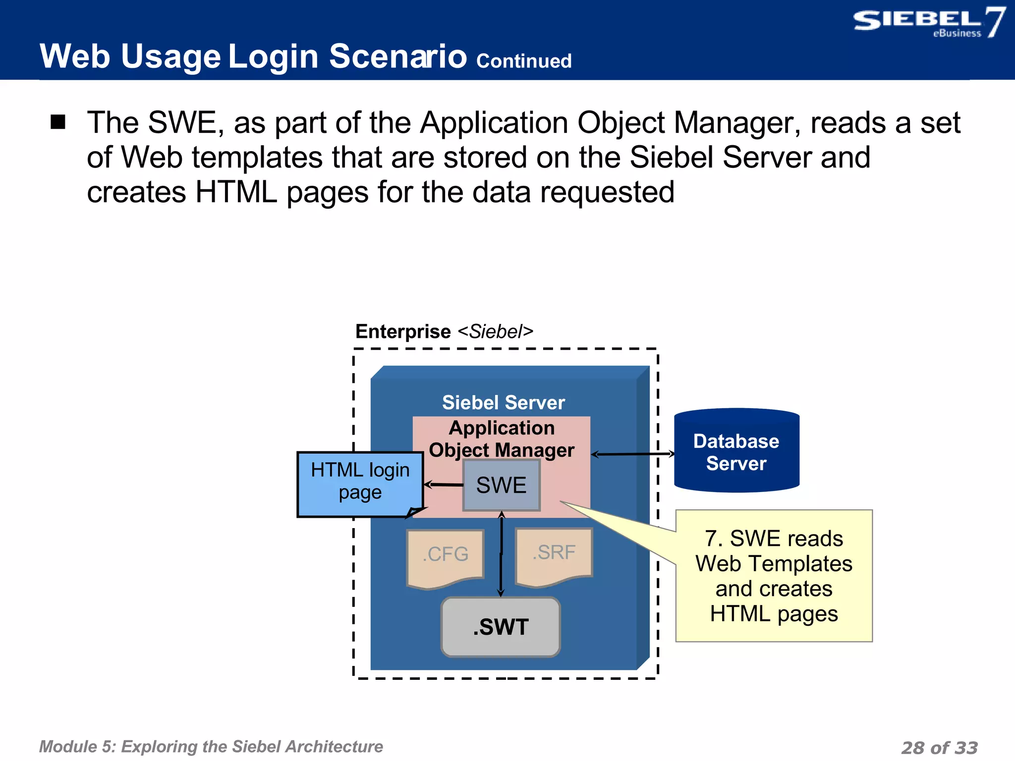 Web Usage Login Scenario  Continued The SWE, as part of the Application Object Manager, reads a set of Web templates that are stored on the Siebel Server and creates HTML pages for the data requested Siebel Server Application Object Manager SWE .SWT Database Server Database Server 7. SWE reads Web Templates and creates HTML pages Enterprise  <Siebel> .CFG .SRF HTML login page 