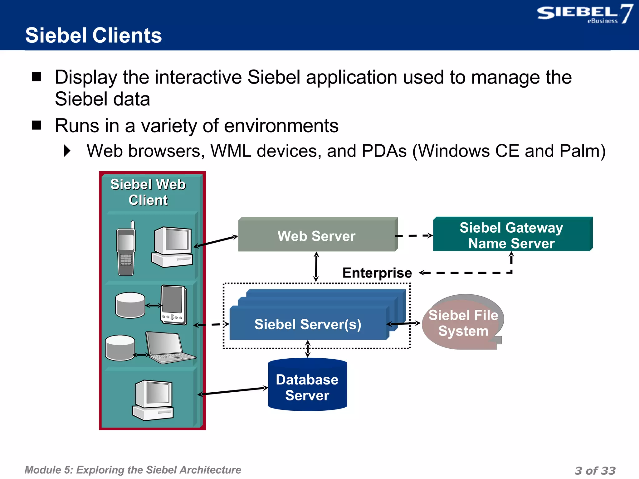 Siebel Clients Display the interactive Siebel application used to manage the Siebel data Runs in a variety of environments Web browsers, WML devices, and PDAs (Windows CE and Palm) Siebel Web Client Web Server Siebel Gateway Name Server Database Server Enterprise Siebel File System Siebel Server(s) 