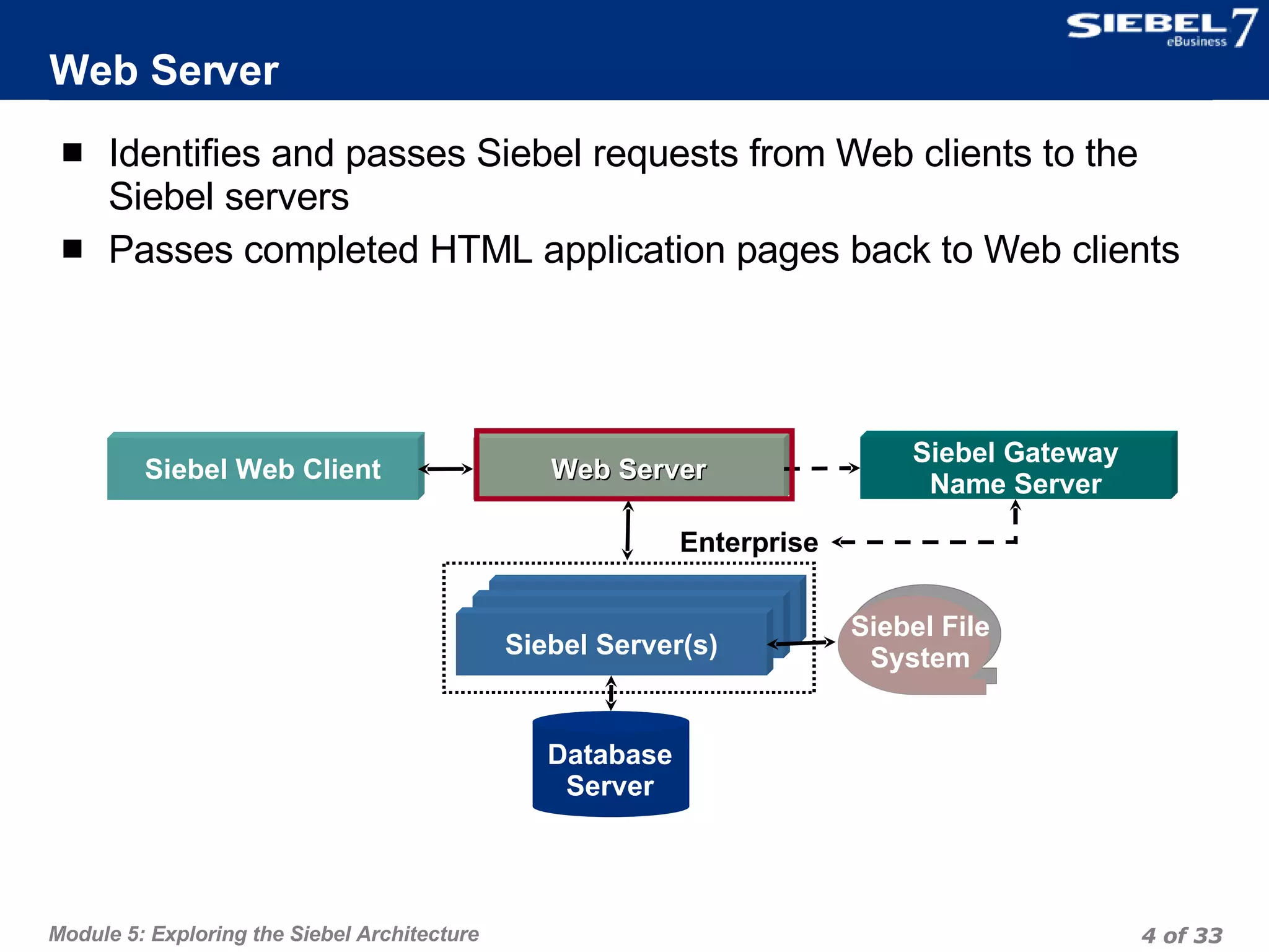 Web Server Identifies and passes Siebel requests from Web clients to the Siebel servers Passes completed HTML application pages back to Web clients Siebel Web Client Web Server Siebel Gateway Name Server Database Server Enterprise Siebel File System Siebel Server(s) 