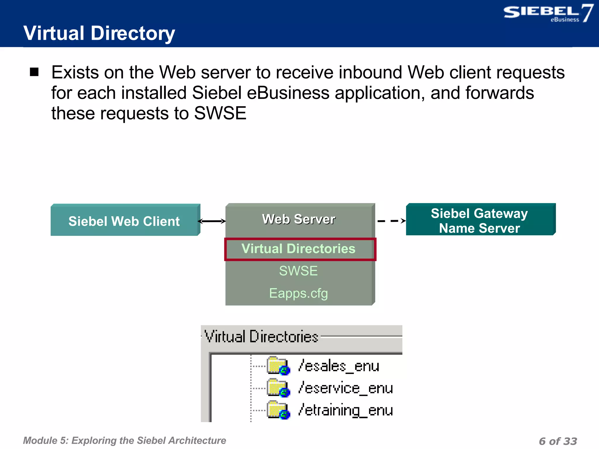 Virtual Directory Exists on the Web server to receive inbound Web client requests for each installed Siebel eBusiness application, and forwards these requests to SWSE Web Server Virtual Directories SWSE Eapps.cfg Siebel Web Client Siebel Gateway Name Server 