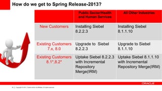 How do we get to Spring Release-2013?
                                                                             Public Sector/Health      All Other Industries
                                                                             and Human Services

                                               New Customers                Installing Siebel       Installing Siebel
                                                                            8.2.2.3                 8.1.1.10


                                         Existing Customers Upgrade to Siebel                       Upgrade to Siebel
                                                7.x, 8.0    8.2.2.3                                 8.1.1.10

                                         Existing Customers Uptake Siebel 8.2.2.3 Uptake Siebel 8.1.1.10
                                               8.1*,8.2*    with Incremental      with Incremental
                                                            Repository            Repository Merge(IRM)
                                                            Merge(IRM)


33   Copyright © 2013, Oracle and/or its affiliates. All rights reserved.
 