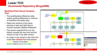 Spring -2013
        Lower TCO
        Incremental Repository Merge(IRM)

Workflow/Task Visual Compare
Tool
• The workflow/task difference utility
  makes spotting differences in versions
  of workflows and tasks easy.
• Select two versions of the same
  process or task and right click to
  choose Compare ObjectsSelected.
• The version selected first is on the
  bottom (usually the new one) and the
  version on top is the older version.
• In a step in one version is the color red
  it has been deleted from that version.
  Yellow means it has been updated.
  Green means it is a new step.



   36   Copyright © 2013, Oracle and/or its affiliates. All rights reserved.
 