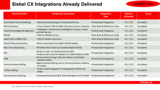 Siebel CX Integrations Already Delivered                                                                                                   Available Now


          Oracle Solution                                                      Integration Description                Integration           Release            Status
                                                                                                                         Type              Delivered

Oracle Real-Time Scheduling                       • Advanced Scheduling for Field Sales/Service              •Productized Integration      •8.1 / 8.2   •Complete
ATG Commerce                • Cross Channel OM for Web Commerce (Cross Industry) •Tech Note & Reference Code                               •8.1 / 8.2   •Complete
                            • Integrated Contextual Knowledge for Contact center
Oracle Knowledge Management                                                      •Productized Integration                                  •8.1 / 8.2   •Complete
                            and Self-Service
RNOW                        • OPA for RNOW Service                               •Tech Note & Reference Code                               •8.1 / 8.2   •Complete
Siebel OM to RGBU POS                             • POS for Siebel Customers                                 •Tech Note & Reference Code   •8.1 / 8.2   •Complete
Oracle Policy Automation                          •Policy Automation for Siebel (OPA & Siebel)               •Productized Integration      •8.1 / 8.2   •Complete
Real-Time Decisioning                             •RTD/Next Best Action and Siebel (Siebel & RTD)            •Productized Integration      •8.1 / 8.2   •Complete
                                                  •Order to Cash for Siebel (Siebel & eBS)
EBS                                                                                                          •Productized Integration      •8.1 / 8.2   •Complete
                                                  •Product and Customer Master for Siebel (Siebel & eBS)
                                                  •Service Provisioning in Service Industry and Siebel
OSM                                                                                                          •Productized Integration      •8.1 / 8.2   •Complete
                                                   (Siebel & OSM)
                                                  •Agent Assisted Billing Care in Communications Industry
Communications Billing                                                                                       •Productized Integration      •8.1 / 8.2   •Complete
                                                   for Siebel
                                                  • Order to Bill integration in Deregulated Utilities for
Utilities Billing                                                                                            •Productized Integration      •8.1 / 8.2   •Complete
                                                   Siebel
Transportation Quoting                            •Transportation Quoting & Fleet Management for Siebel •Productized Integration           •8.1 / 8.2   •Complete



         38   Copyright © 2013, Oracle and/or its affiliates. All rights reserved.
 
