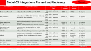 Siebel CX Integrations Planned and Underway                                                                                            Planned

        Oracle Solution                                             Integration Description             Integration         Family        Planned           Status
                                                                                                           Type             Priority      Release

                                                                                                •Tech Note & Reference
Oracle Social Network                       • Cross team Social Collaboration for CRM                                    •2013 – 1     •IP2013      •In Progress
                                                                                                Code
                                                                                                •Tech Note & Reference
                                            •Cross Channel OM for Web Commerce (Industry) Code
ATG Commerce                                                                                                             •2013 – 2     •IP2013      •In Progress
                                            •Loyalty for Web Commerce                           •Tech Note & Reference
                                                                                                Code
                                                                                                •Tech Note & Reference
                                            • Personalized marketing campaigns on social
Social Relationship                                                                             Code                     •2013 – 3     •8.1.1.10    •In Progress
                                            channels
Management                                                                                      •Tech Note & Reference   •2013 – 4     •8.1.1.10    •In Progress
                                            • Listen and Respond in social channels for service
                                                                                                Code
Distributed Order                           • Orchestrating demand capture for Siebel           •Tech Note & Reference
                                                                                                                         •2013 – 6     •8.1.1.10    •Complete
Orchestration                               Commerce                                            Code
WC Sites                                    • Personalized marketing content delivery for Siebel •TBD                    •2013 – 8     •IP14        •In Progress
                                                                                              •Tech Note & Reference
                                            •Empowering Customer Self-Service for Siebel                                 •2013 – 9     •IP2013/14   •In Progress
                                                                                              Code
RNOW                                        • Enhanced on-line billing(eBilling) for RNOW                                •2013 – 10    •IP2013/14   •In Progress
                                                                                              •Tech Note & Reference
                                            Service                                                                      •2013 – 12    •IP2013      •In Progress
                                                                                              Code
                                                                                              •Tech Note & Reference
Real Time Decisions                         • Next best action and recommendations for Siebel                            •2013 – 11    •IP 2013     •In Progress
                                                                                              Code
Geo-Spatial                                 • Geo Spatial Visualization for Siebel            •Tech Note                 •2013 – 14    •IP 2013     •In Progress
Click to Call / Chat                        • Integrated Click to Call / Chat for Siebel      •Tech Note                 •2013 – 15    •IP2013      •In Progress


             39   Copyright © 2013, Oracle and/or its affiliates. All rights reserved.
 