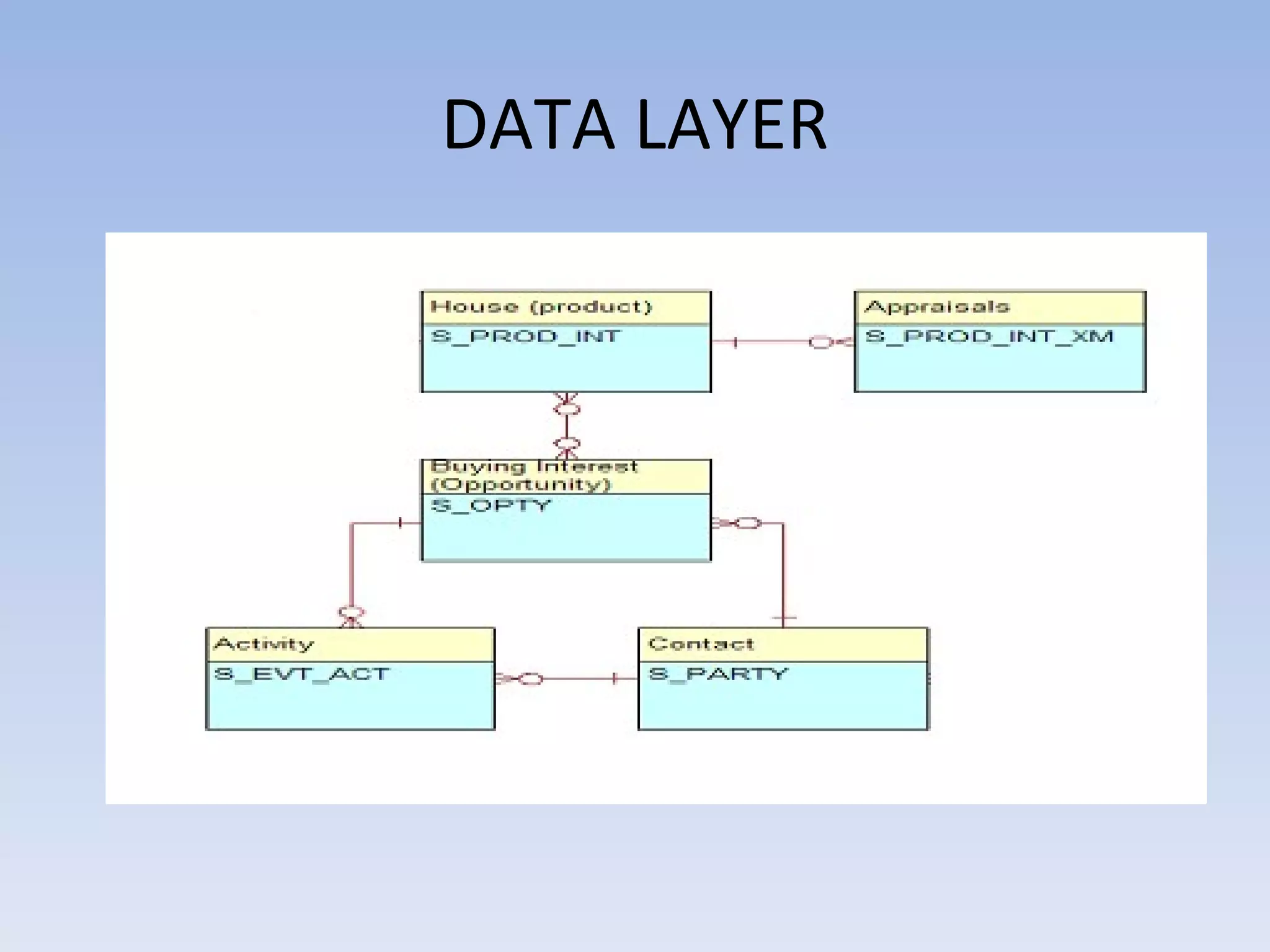 DATA LAYER
 
