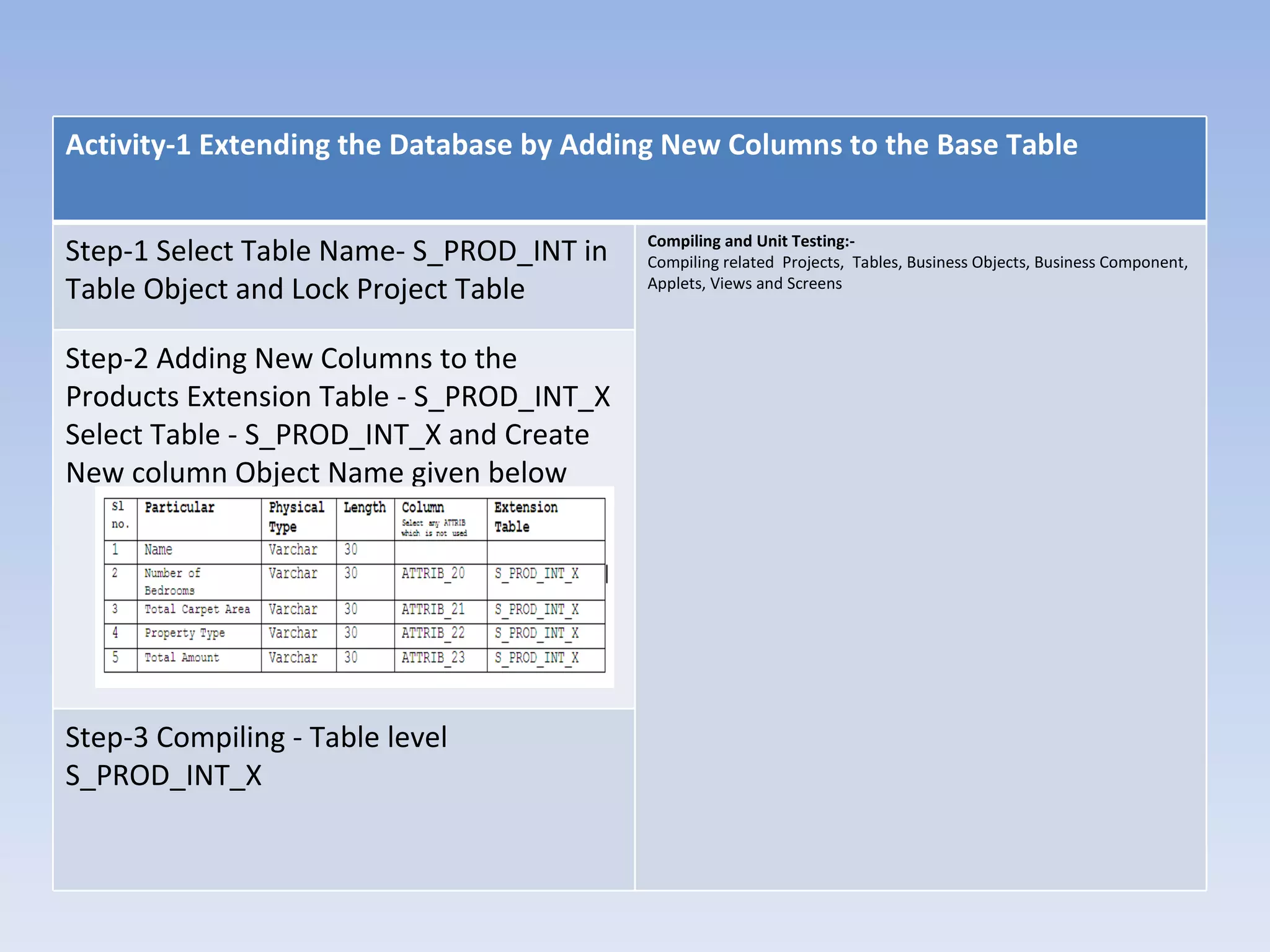 Activity-1 Extending the Database by Adding New Columns to the Base Table

                                          Compiling and Unit Testing:-
Step-1 Select Table Name- S_PROD_INT in   Compiling related Projects, Tables, Business Objects, Business Component,
Table Object and Lock Project Table       Applets, Views and Screens



Step-2 Adding New Columns to the
Products Extension Table - S_PROD_INT_X
Select Table - S_PROD_INT_X and Create
New column Object Name given below




Step-3 Compiling - Table level
S_PROD_INT_X
 