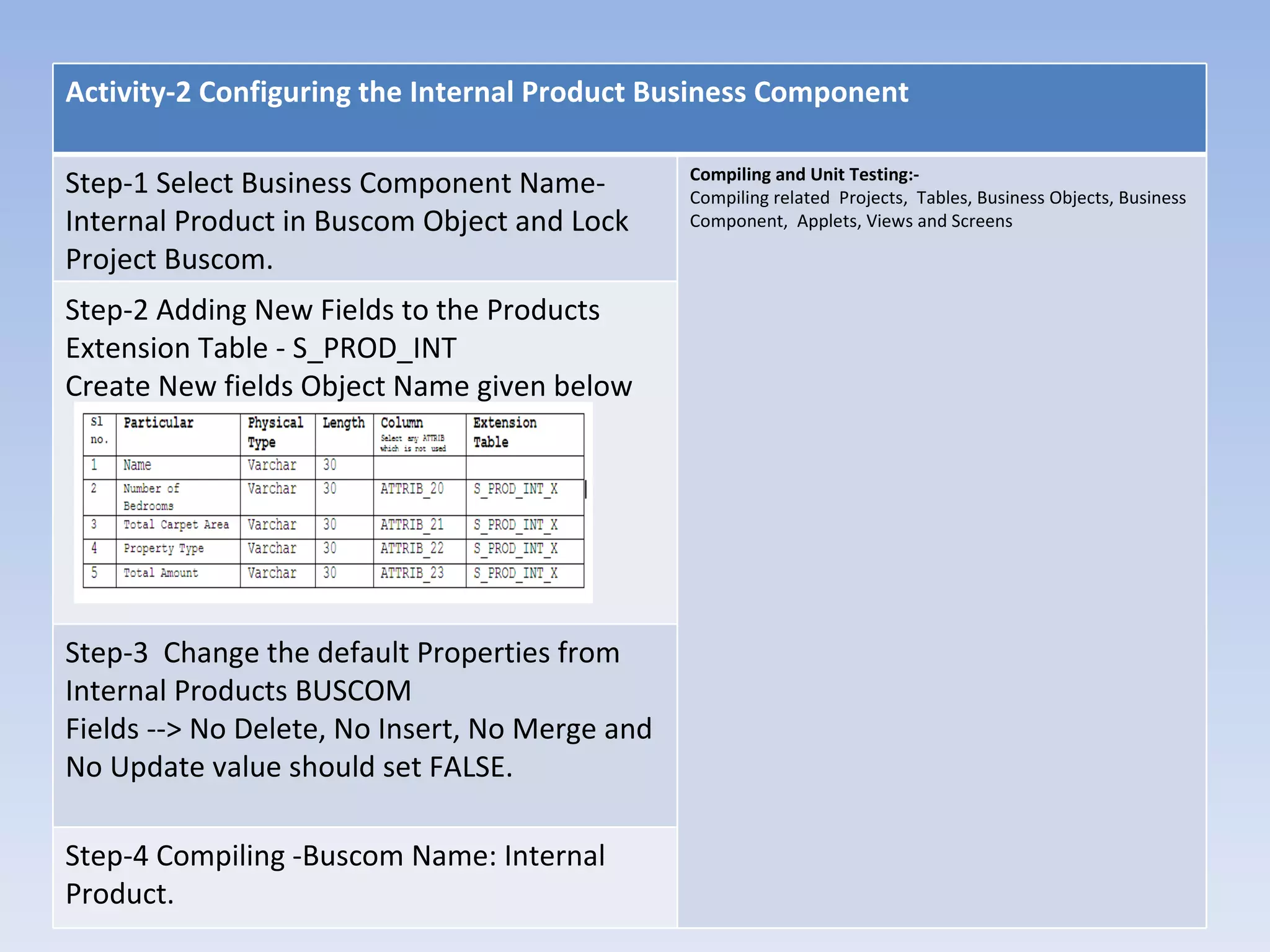 Activity-2 Configuring the Internal Product Business Component

                                                Compiling and Unit Testing:-
Step-1 Select Business Component Name-          Compiling related Projects, Tables, Business Objects, Business
Internal Product in Buscom Object and Lock      Component, Applets, Views and Screens

Project Buscom.
Step-2 Adding New Fields to the Products
Extension Table - S_PROD_INT
Create New fields Object Name given below




Step-3 Change the default Properties from
Internal Products BUSCOM
Fields --> No Delete, No Insert, No Merge and
No Update value should set FALSE.

Step-4 Compiling -Buscom Name: Internal
Product.
 