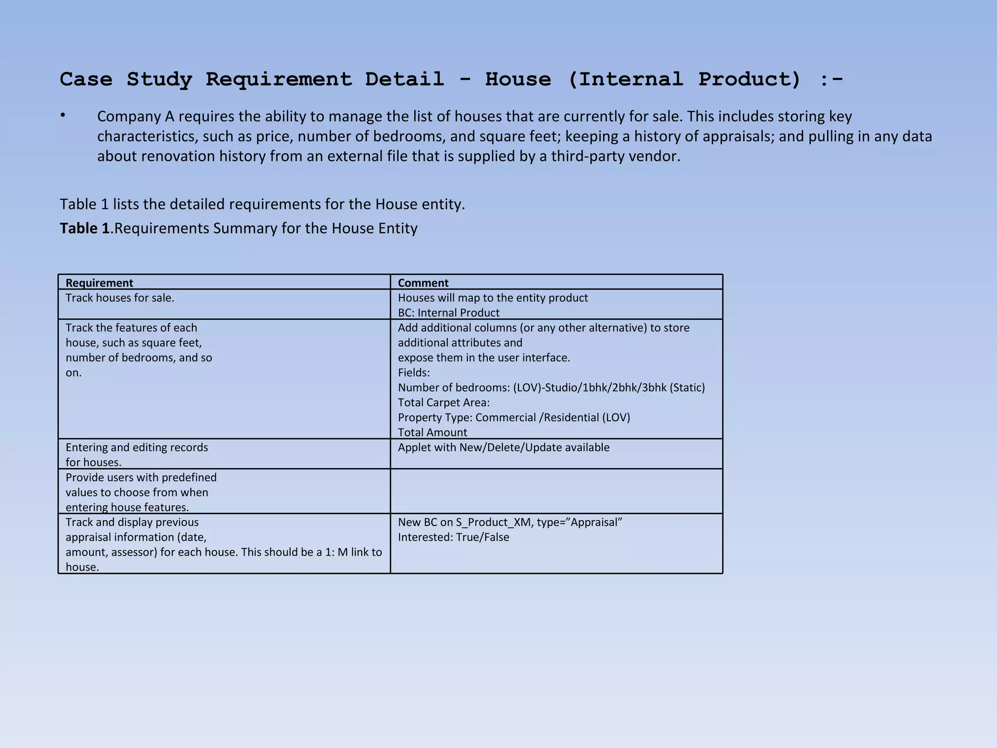 Case Study Requirement Detail - House (Internal Product) :-
•     Company A requires the ability to manage the list of houses that are currently for sale. This includes storing key
      characteristics, such as price, number of bedrooms, and square feet; keeping a history of appraisals; and pulling in any data
      about renovation history from an external file that is supplied by a third-party vendor.

Table 1 lists the detailed requirements for the House entity.
Table 1.Requirements Summary for the House Entity


Requirement                                                       Comment
Track houses for sale.                                            Houses will map to the entity product
                                                                  BC: Internal Product
Track the features of each                                        Add additional columns (or any other alternative) to store
house, such as square feet,                                       additional attributes and
number of bedrooms, and so                                        expose them in the user interface.
on.                                                               Fields:
                                                                  Number of bedrooms: (LOV)-Studio/1bhk/2bhk/3bhk (Static)
                                                                  Total Carpet Area:
                                                                  Property Type: Commercial /Residential (LOV)
                                                                  Total Amount
Entering and editing records                                      Applet with New/Delete/Update available
for houses.
Provide users with predefined
values to choose from when
entering house features.
Track and display previous                                        New BC on S_Product_XM, type=”Appraisal”
appraisal information (date,                                      Interested: True/False
amount, assessor) for each house. This should be a 1: M link to
house.
 