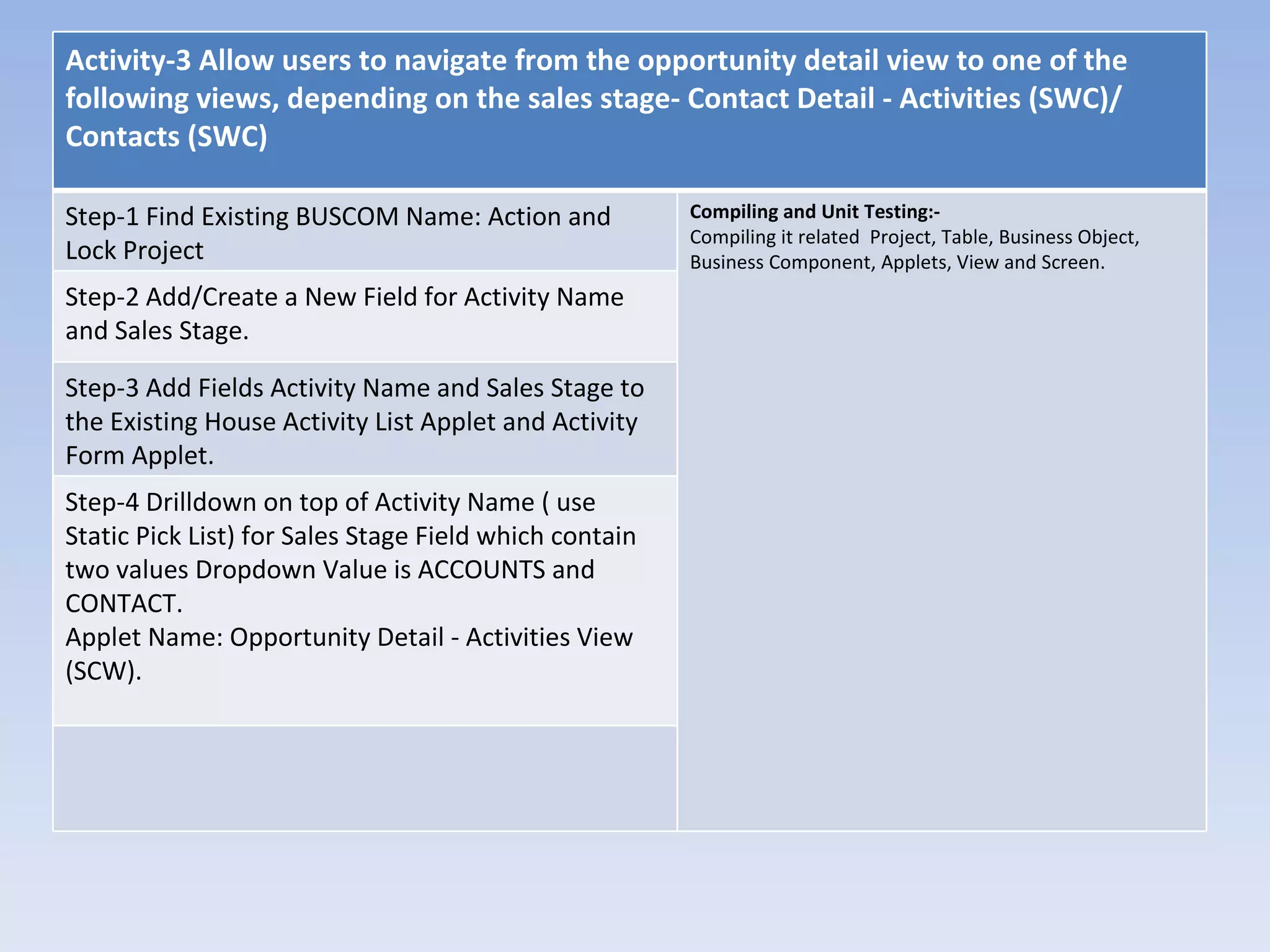 Activity-3 Allow users to navigate from the opportunity detail view to one of the
following views, depending on the sales stage- Contact Detail - Activities (SWC)/
Contacts (SWC)

Step-1 Find Existing BUSCOM Name: Action and            Compiling and Unit Testing:-
                                                        Compiling it related Project, Table, Business Object,
Lock Project                                            Business Component, Applets, View and Screen.
Step-2 Add/Create a New Field for Activity Name
and Sales Stage.

Step-3 Add Fields Activity Name and Sales Stage to
the Existing House Activity List Applet and Activity
Form Applet.
Step-4 Drilldown on top of Activity Name ( use
Static Pick List) for Sales Stage Field which contain
two values Dropdown Value is ACCOUNTS and
CONTACT.
Applet Name: Opportunity Detail - Activities View
(SCW).
 