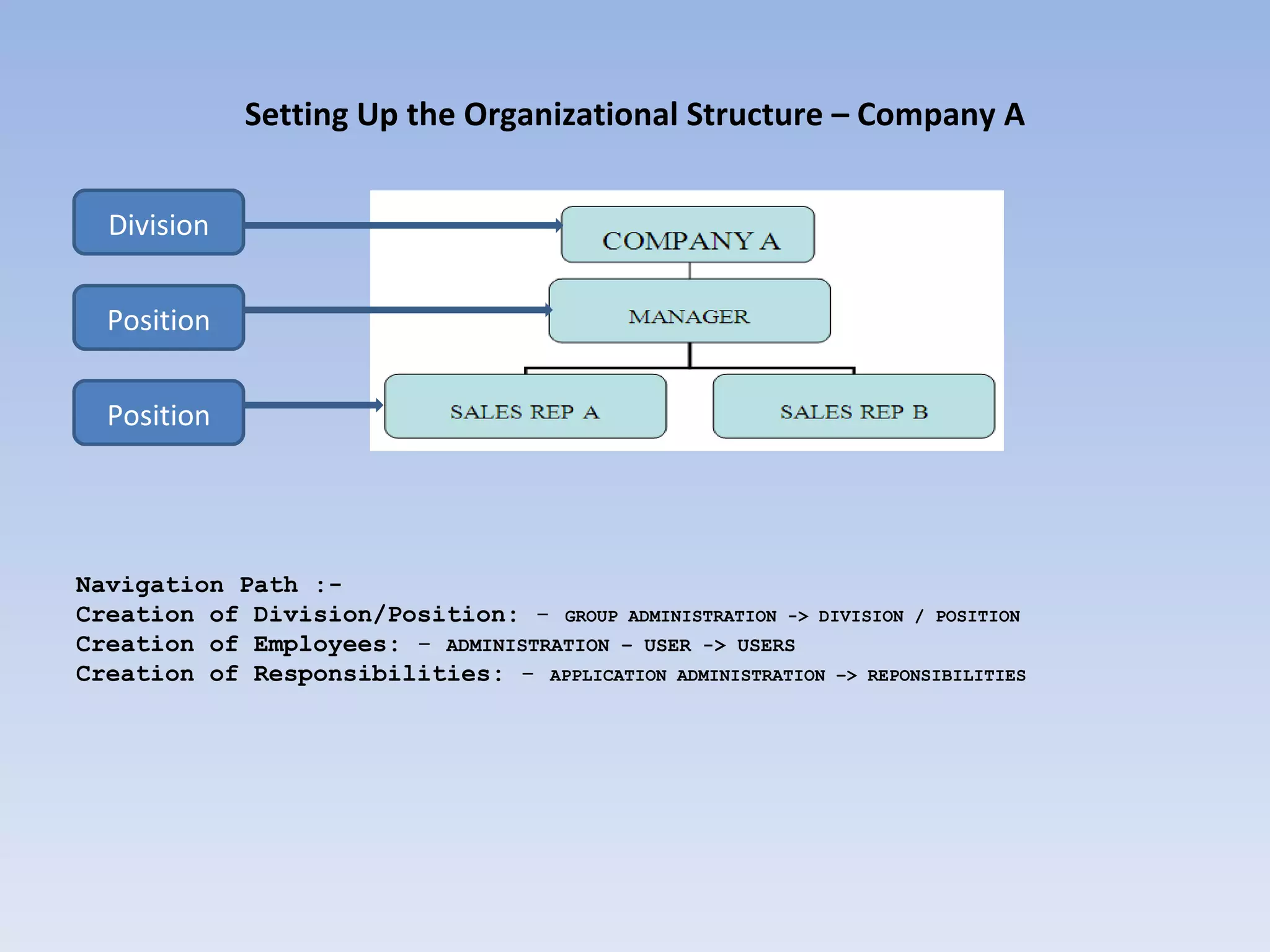 Setting Up the Organizational Structure – Company A


  Division


  Position


  Position




Navigation Path :-
Creation of Division/Position: - GROUP ADMINISTRATION -> DIVISION / POSITION
Creation of Employees: - ADMINISTRATION – USER -> USERS
Creation of Responsibilities: - APPLICATION ADMINISTRATION –> REPONSIBILITIES
 