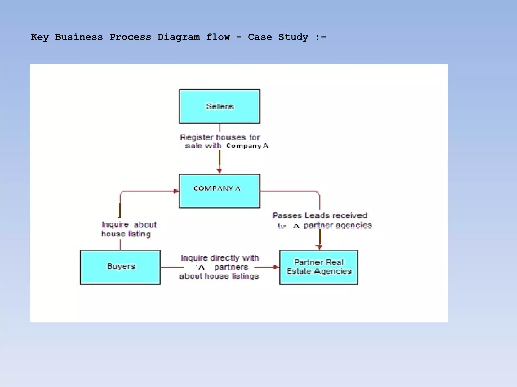Key Business Process Diagram flow - Case Study :-
 