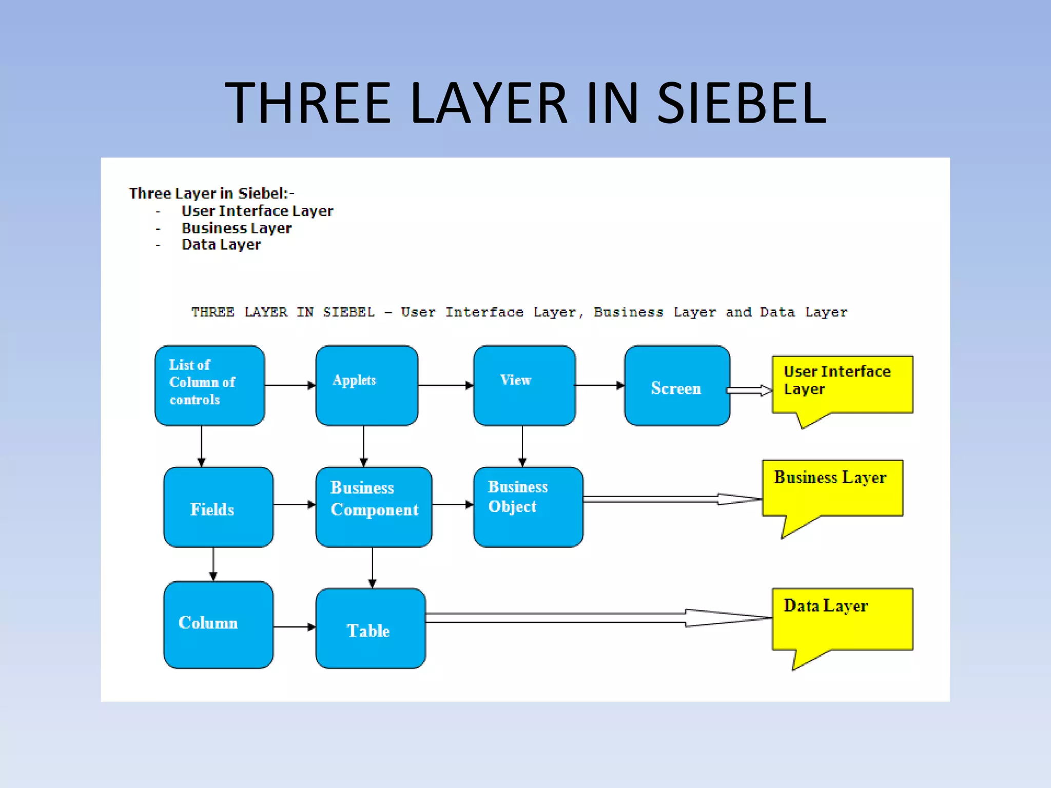 THREE LAYER IN SIEBEL
 