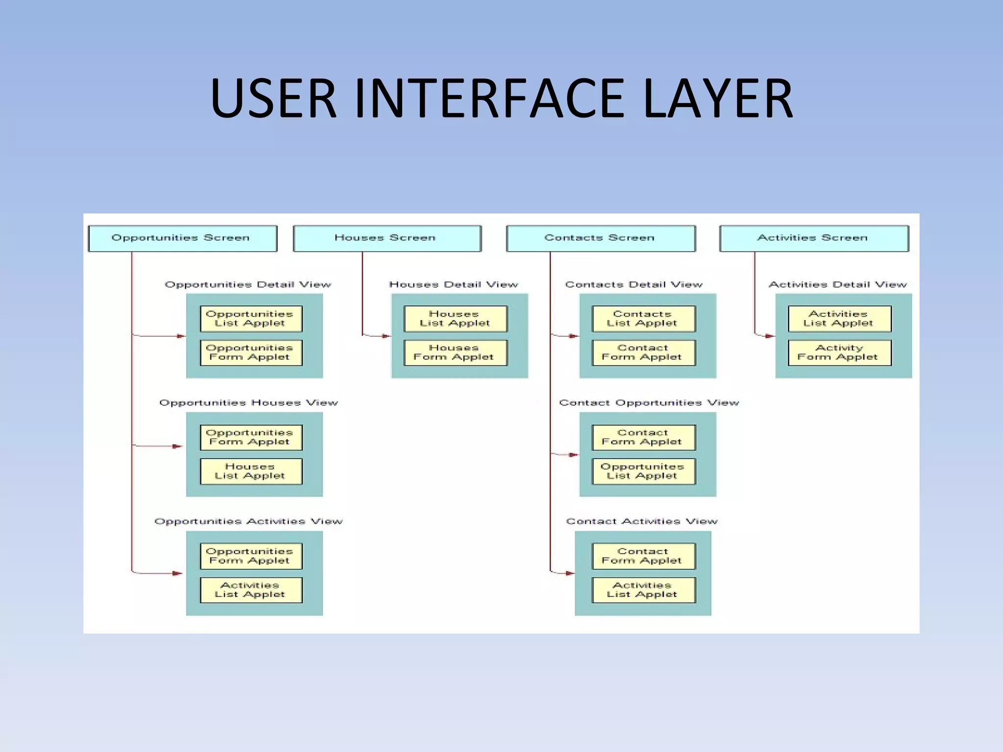 USER INTERFACE LAYER
 