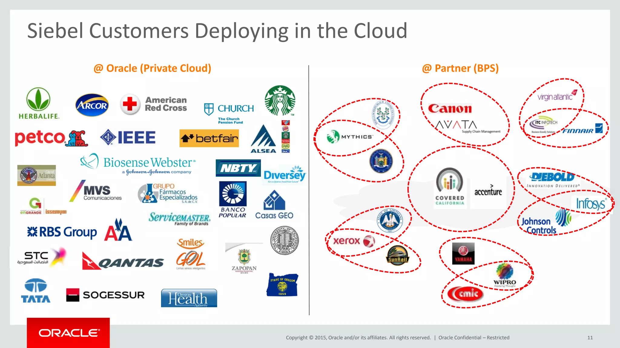 Copyright © 2015, Oracle and/or its affiliates. All rights reserved. |
@ Oracle (Private Cloud) @ Partner (BPS)
Siebel Customers Deploying in the Cloud
Oracle Confidential – Restricted 11
 