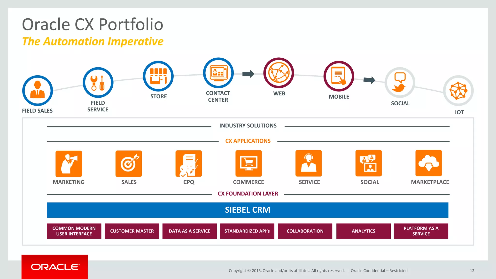 Copyright © 2015, Oracle and/or its affiliates. All rights reserved. |
Oracle CX Portfolio
12
The Automation Imperative
WEBCONTACT
CENTER
SOCIAL
MOBILE
FIELD SALES
FIELD
SERVICE
STORE
IOT
COMMON MODERN
USER INTERFACE
CUSTOMER MASTER DATA AS A SERVICE STANDARDIZED API’s COLLABORATION ANALYTICS
CX FOUNDATION LAYER
CX APPLICATIONS
INDUSTRY SOLUTIONS
MARKETING SALES CPQ COMMERCE SERVICE SOCIAL MARKETPLACE
PLATFORM AS A
SERVICE
Oracle Confidential – Restricted
SIEBEL CRM
 