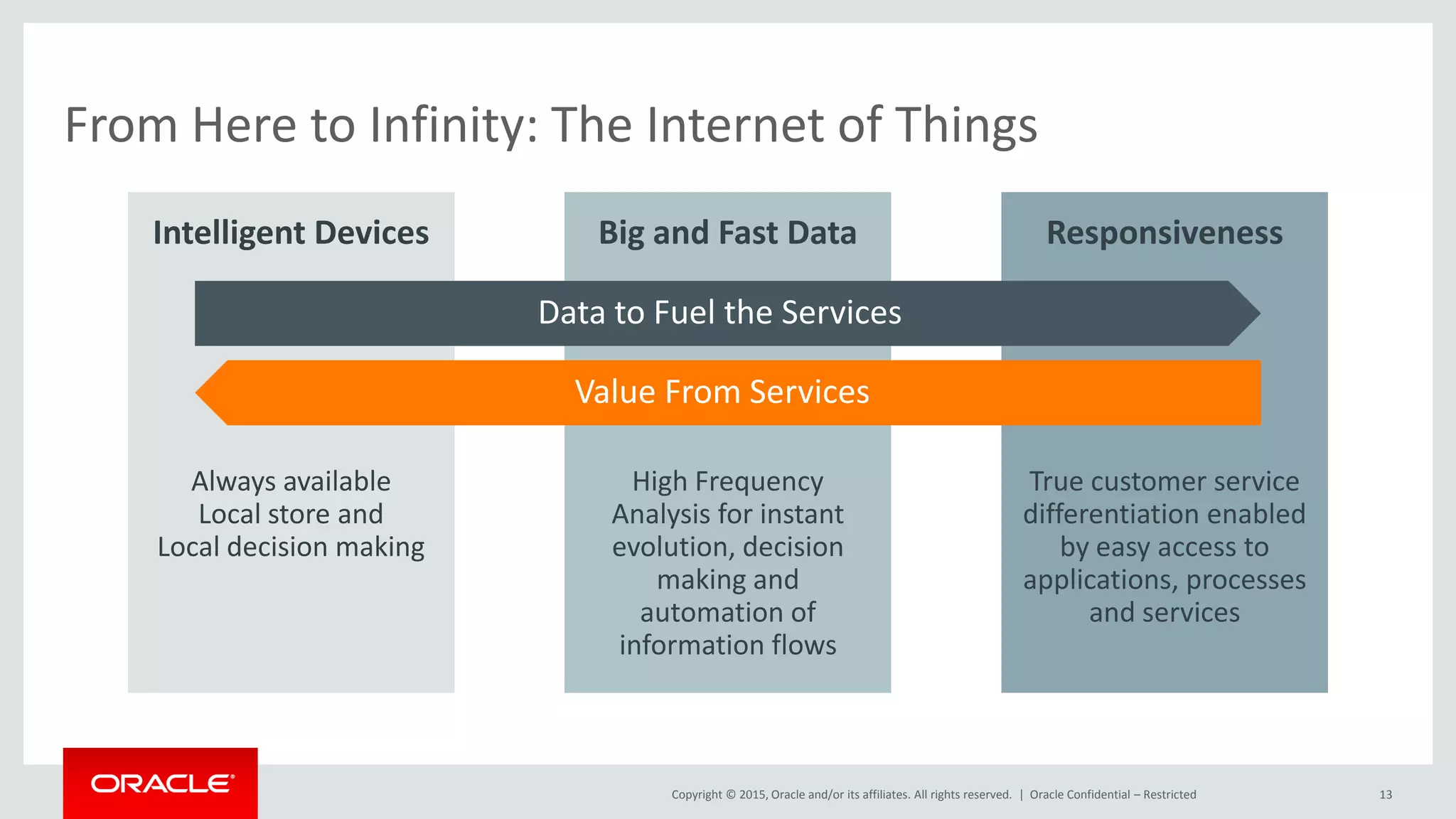 Copyright © 2015, Oracle and/or its affiliates. All rights reserved. |
From Here to Infinity: The Internet of Things
Intelligent Devices Big and Fast Data Responsiveness
High Frequency
Analysis for instant
evolution, decision
making and
automation of
information flows
Always available
Local store and
Local decision making
True customer service
differentiation enabled
by easy access to
applications, processes
and services
Data to Fuel the Services
Value From Services
Oracle Confidential – Restricted 13
 