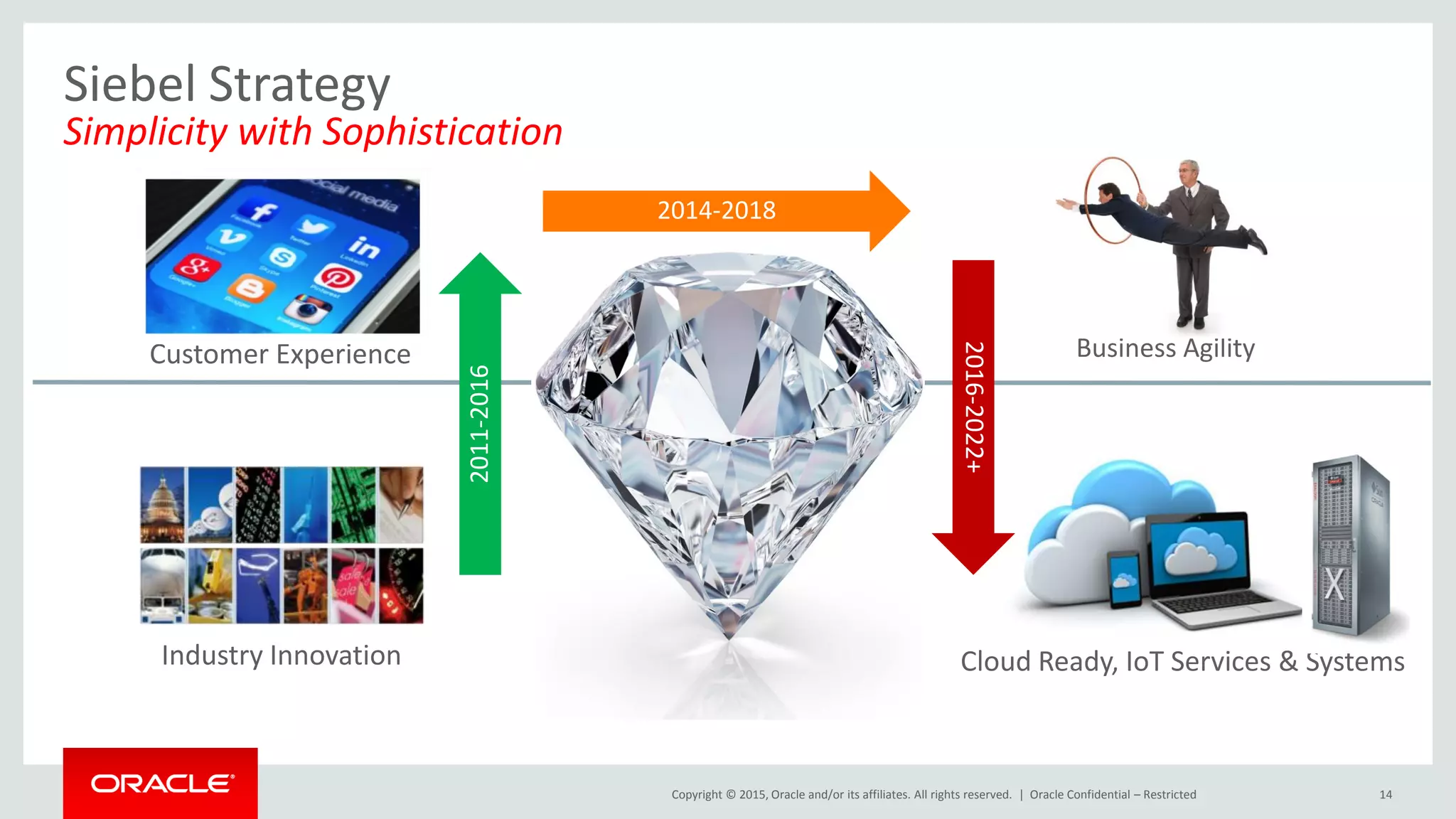 Copyright © 2015, Oracle and/or its affiliates. All rights reserved. | 14
Siebel Strategy
Simplicity with Sophistication
Customer Experience
Industry Innovation
Business Agility
Cloud Ready, IoT Services & Systems
2011-2016
2014-2018
2016-2022+
Oracle Confidential – Restricted
 