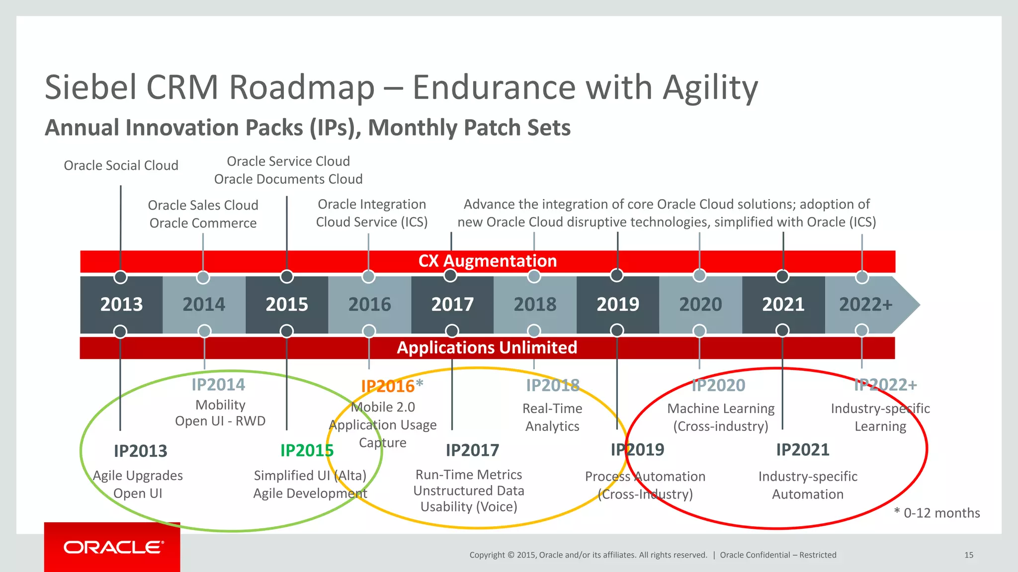 Copyright © 2015, Oracle and/or its affiliates. All rights reserved. |
Applications Unlimited
Siebel CRM Roadmap – Endurance with Agility
15
2022+2015 2016 2019
Annual Innovation Packs (IPs), Monthly Patch Sets
2013 2014 2017 2018
CX Augmentation
IP2013
IP2014
IP2015
IP2016*
IP2017
IP2018
IP2019
IP2022+
Simplified UI (Alta)
Agile Development
Run-Time Metrics
Unstructured Data
Usability (Voice)
Agile Upgrades
Open UI
Mobility
Open UI - RWD
Real-Time
Analytics
Mobile 2.0
Application Usage
Capture
20212020
IP2020
IP2021
* 0-12 months
Oracle Social Cloud
Oracle Sales Cloud
Oracle Commerce
Oracle Integration
Cloud Service (ICS)
Oracle Service Cloud
Oracle Documents Cloud
Process Automation
(Cross-Industry)
Machine Learning
(Cross-industry)
Industry-specific
Automation
Industry-specific
Learning
Advance the integration of core Oracle Cloud solutions; adoption of
new Oracle Cloud disruptive technologies, simplified with Oracle (ICS)
Oracle Confidential – Restricted
 