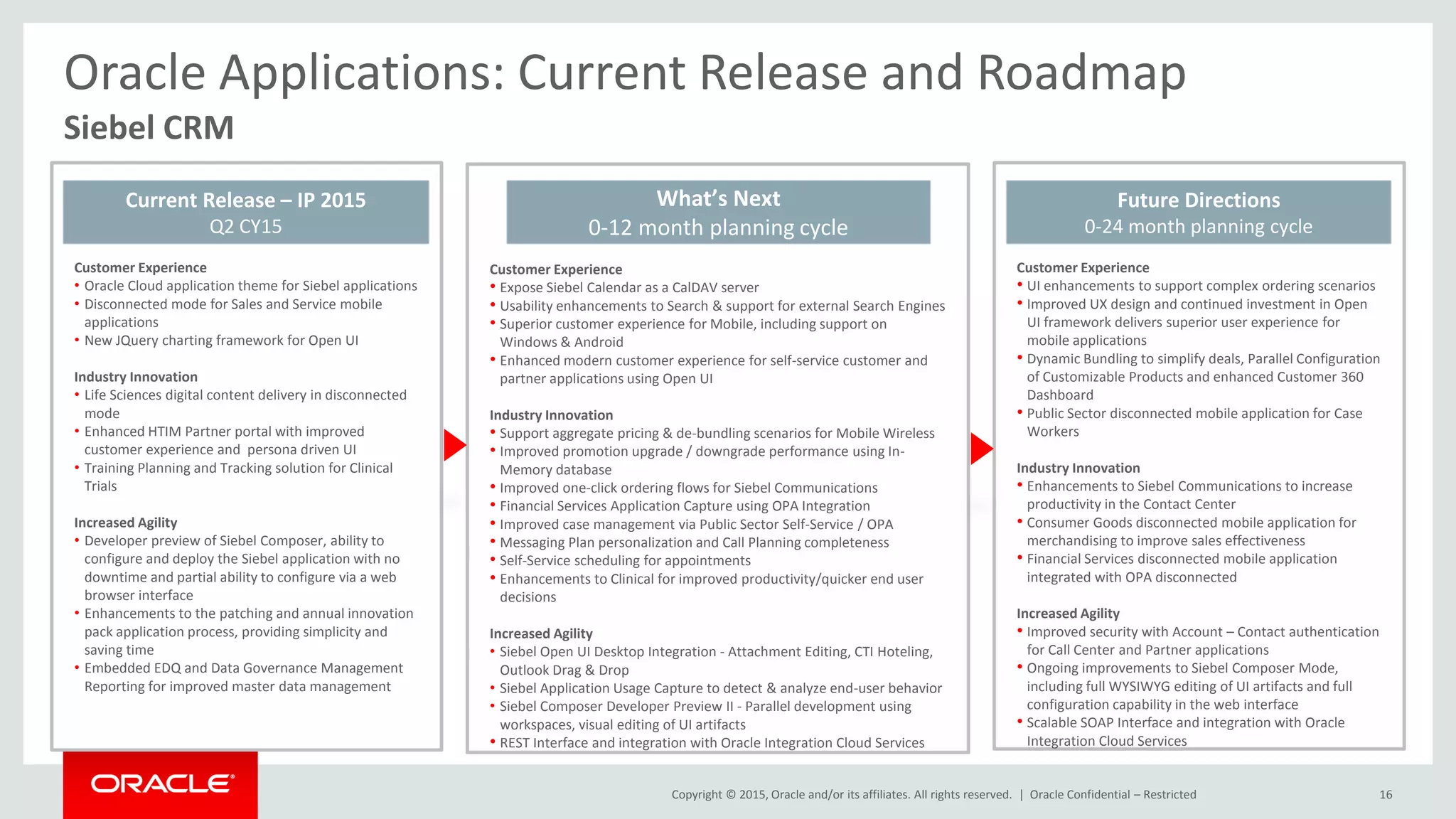 Copyright © 2015, Oracle and/or its affiliates. All rights reserved. | Oracle Confidential – Restricted 16
Oracle Applications: Current Release and Roadmap
Siebel CRM
• Siebel CRM
Customer Experience
• Oracle Cloud application theme for Siebel applications
• Disconnected mode for Sales and Service mobile
applications
• New JQuery charting framework for Open UI
Industry Innovation
• Life Sciences digital content delivery in disconnected
mode
• Enhanced HTIM Partner portal with improved
customer experience and persona driven UI
• Training Planning and Tracking solution for Clinical
Trials
Increased Agility
• Developer preview of Siebel Composer, ability to
configure and deploy the Siebel application with no
downtime and partial ability to configure via a web
browser interface
• Enhancements to the patching and annual innovation
pack application process, providing simplicity and
saving time
• Embedded EDQ and Data Governance Management
Reporting for improved master data management
Customer Experience
• Expose Siebel Calendar as a CalDAV server
• Usability enhancements to Search & support for external Search Engines
• Superior customer experience for Mobile, including support on
Windows & Android
• Enhanced modern customer experience for self-service customer and
partner applications using Open UI
Industry Innovation
• Support aggregate pricing & de-bundling scenarios for Mobile Wireless
• Improved promotion upgrade / downgrade performance using In-
Memory database
• Improved one-click ordering flows for Siebel Communications
• Financial Services Application Capture using OPA Integration
• Improved case management via Public Sector Self-Service / OPA
• Messaging Plan personalization and Call Planning completeness
• Self-Service scheduling for appointments
• Enhancements to Clinical for improved productivity/quicker end user
decisions
Increased Agility
• Siebel Open UI Desktop Integration - Attachment Editing, CTI Hoteling,
Outlook Drag & Drop
• Siebel Application Usage Capture to detect & analyze end-user behavior
• Siebel Composer Developer Preview II - Parallel development using
workspaces, visual editing of UI artifacts
• REST Interface and integration with Oracle Integration Cloud Services
Customer Experience
• UI enhancements to support complex ordering scenarios
• Improved UX design and continued investment in Open
UI framework delivers superior user experience for
mobile applications
• Dynamic Bundling to simplify deals, Parallel Configuration
of Customizable Products and enhanced Customer 360
Dashboard
• Public Sector disconnected mobile application for Case
Workers
Industry Innovation
• Enhancements to Siebel Communications to increase
productivity in the Contact Center
• Consumer Goods disconnected mobile application for
merchandising to improve sales effectiveness
• Financial Services disconnected mobile application
integrated with OPA disconnected
Increased Agility
• Improved security with Account – Contact authentication
for Call Center and Partner applications
• Ongoing improvements to Siebel Composer Mode,
including full WYSIWYG editing of UI artifacts and full
configuration capability in the web interface
• Scalable SOAP Interface and integration with Oracle
Integration Cloud Services
Current Release – IP 2015
Q2 CY15
What’s Next
0-12 month planning cycle
Future Directions
0-24 month planning cycle
 