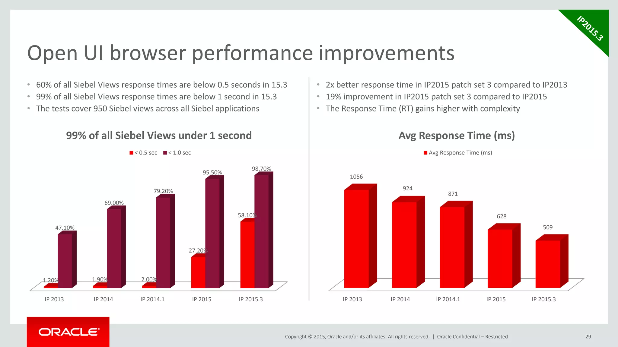 Copyright © 2015, Oracle and/or its affiliates. All rights reserved. |
• 60% of all Siebel Views response times are below 0.5 seconds in 15.3
• 99% of all Siebel Views response times are below 1 second in 15.3
• The tests cover 950 Siebel views across all Siebel applications
• 2x better response time in IP2015 patch set 3 compared to IP2013
• 19% improvement in IP2015 patch set 3 compared to IP2015
• The Response Time (RT) gains higher with complexity
29
Open UI browser performance improvements
Oracle Confidential – Restricted
IP 2013 IP 2014 IP 2014.1 IP 2015 IP 2015.3
1.20% 1.90% 2.00%
27.20%
58.10%
47.10%
69.00%
79.20%
95.50%
98.70%
99% of all Siebel Views under 1 second
< 0.5 sec < 1.0 sec
IP 2013 IP 2014 IP 2014.1 IP 2015 IP 2015.3
1056
924
871
628
509
Avg Response Time (ms)
Avg Response Time (ms)
 