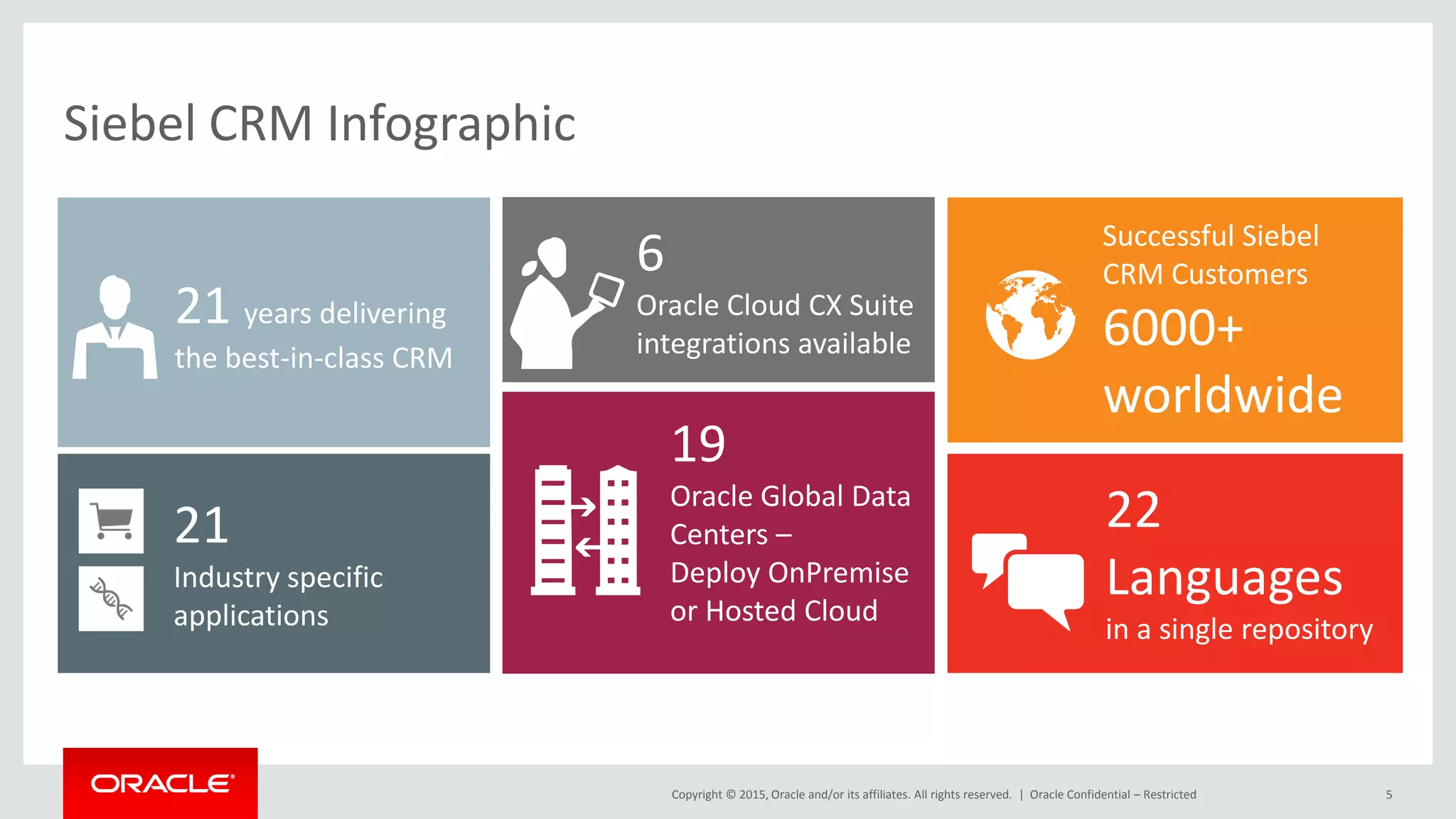 Copyright © 2015, Oracle and/or its affiliates. All rights reserved. | Oracle Confidential – Restricted 5
Siebel CRM Infographic
21 years delivering
the best-in-class CRM
19
Oracle Global Data
Centers –
Deploy OnPremise
or Hosted Cloud
22
Languages
in a single repository
Successful Siebel
CRM Customers
6000+
worldwide
6
Oracle Cloud CX Suite
integrations available
21
Industry specific
applications
 