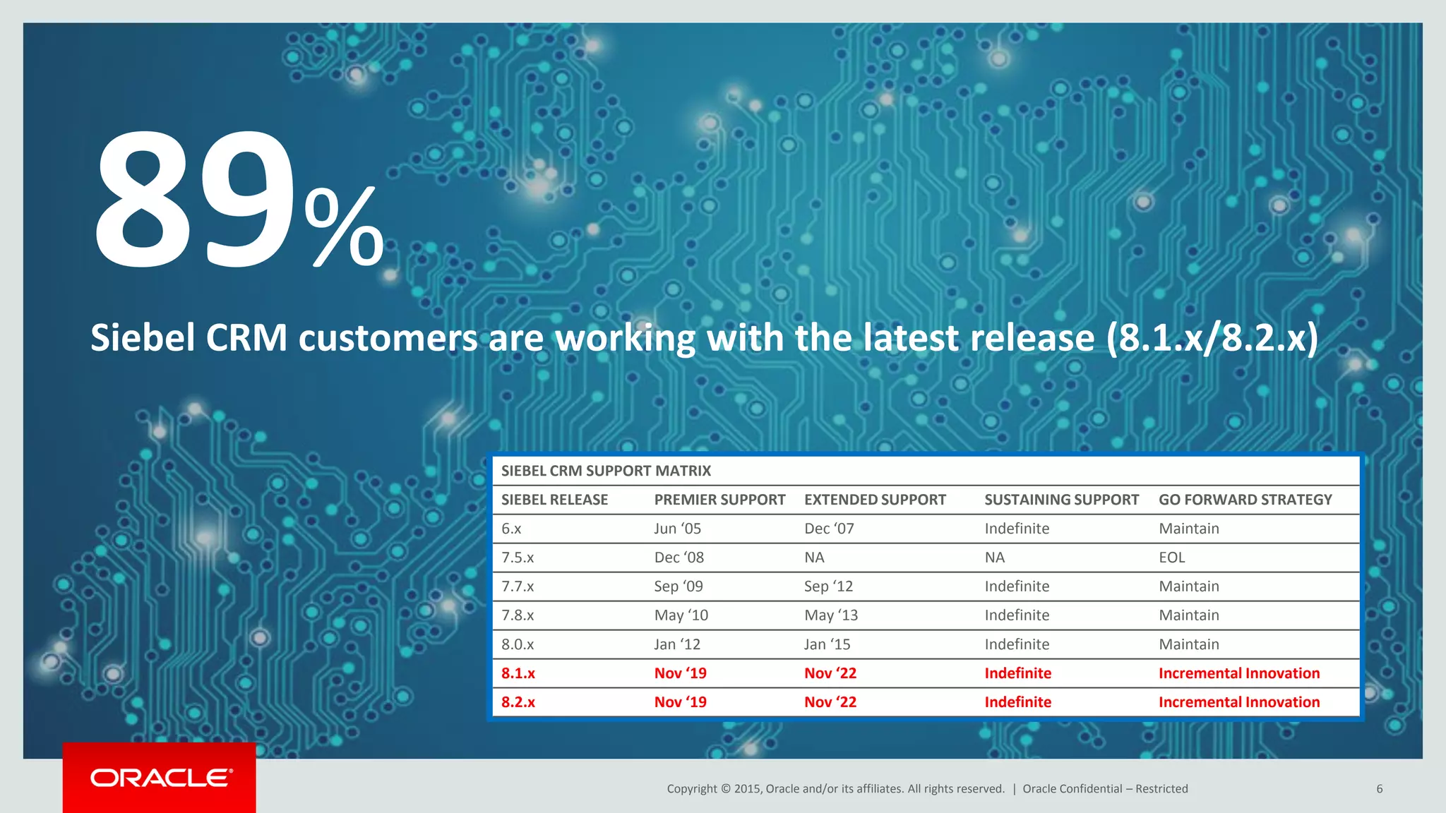 Copyright © 2015, Oracle and/or its affiliates. All rights reserved. | Oracle Confidential – Restricted 6
Siebel CRM customers are working with the latest release (8.1.x/8.2.x)
89%
SIEBEL CRM SUPPORT MATRIX
SIEBEL RELEASE PREMIER SUPPORT EXTENDED SUPPORT SUSTAINING SUPPORT GO FORWARD STRATEGY
6.x Jun ‘05 Dec ‘07 Indefinite Maintain
7.5.x Dec ‘08 NA NA EOL
7.7.x Sep ‘09 Sep ‘12 Indefinite Maintain
7.8.x May ‘10 May ‘13 Indefinite Maintain
8.0.x Jan ‘12 Jan ‘15 Indefinite Maintain
8.1.x Nov ‘19 Nov ‘22 Indefinite Incremental Innovation
8.2.x Nov ‘19 Nov ‘22 Indefinite Incremental Innovation
 
