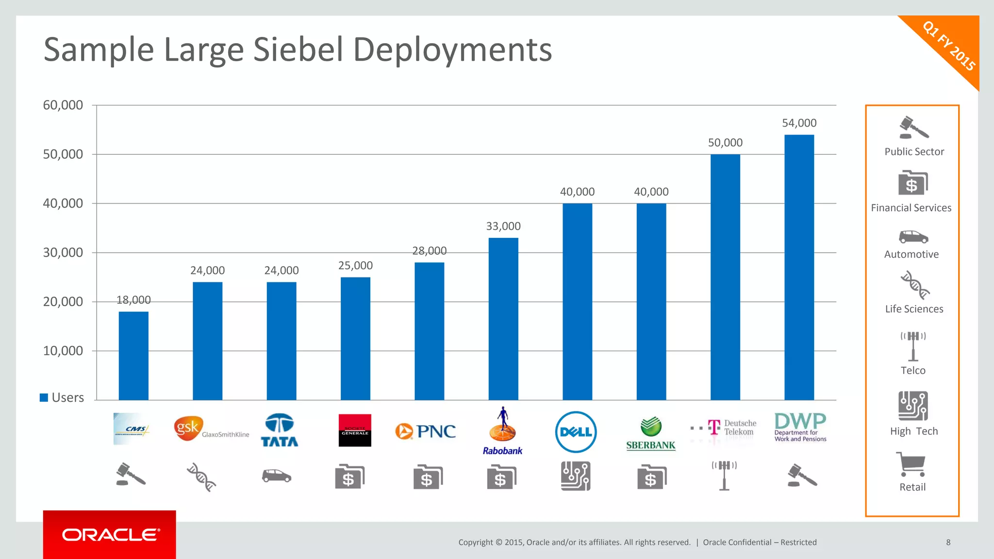 Copyright © 2015, Oracle and/or its affiliates. All rights reserved. | 8
Sample Large Siebel Deployments
Oracle Confidential – Restricted
18,000
24,000 24,000 25,000
28,000
33,000
40,000 40,000
50,000
54,000
0
10,000
20,000
30,000
40,000
50,000
60,000
Users
Financial Services
Public Sector
Automotive
Life Sciences
Telco
High Tech
Retail
 