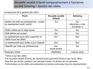 Nouvelle société (Client) comparativement à l’ancienne
           société Schering – Gestion des cibles
Comparaison de la gestion des cibles
                   Point                        Nouvelle société          Schering
                                                    (Client)
Gestion du statut du professionnel – propre            Oui                   Oui
au représentant (actif, inactif)                                      (Nommée « Liste
                                                                        principale »)
Cibles créées par le siège social                      Oui                   Oui
Cible définie par produit                              Oui                   Oui
Le représentant peut créer, supprimer et              Oui*                  Non
mettre à jour les cibles
Le représentant peut mettre à jour l’objectif         Oui*                  Non
Objectifs par cible, par professionnel                 Oui*                  Oui
                                                  et par produit
Rang des ventes                                    Modifiable           Lecture seule
* Mise à jour des cibles
À la nouvelle société (Client), les représentants pourront mettre à jour leurs cibles,
deux fois par année, pendant une période limitée. En dehors de ces périodes,
l’information sur les cibles sera présentée en lecture seule pour tous les représentants.
                                                                                            66
 