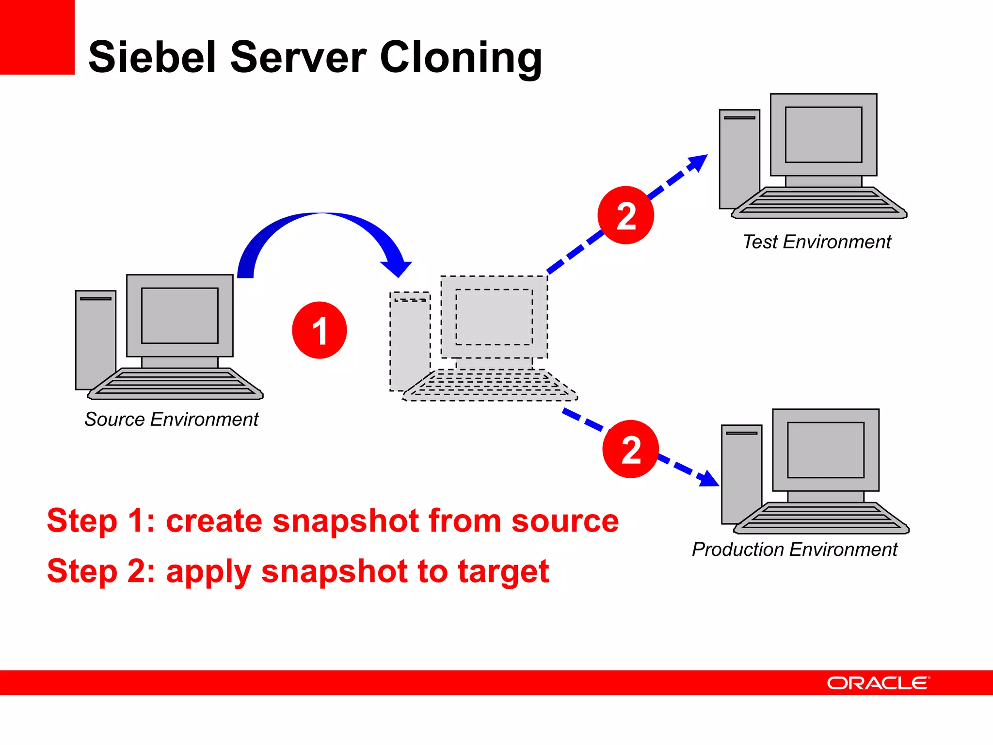 Siebel Server Cloning


                                   2           Test Environment



                       1

  Source Environment
                                      2
Step 1: create snapshot from source
                                          Production Environment
Step 2: apply snapshot to target
 
