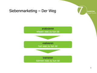 Siebenmarketing – Der Weg



                   analysieren
              wissen was zu tun ist



                   realisieren
               tun was zu tun ist



                   trainieren
              können was zu tun ist

                                      5
 